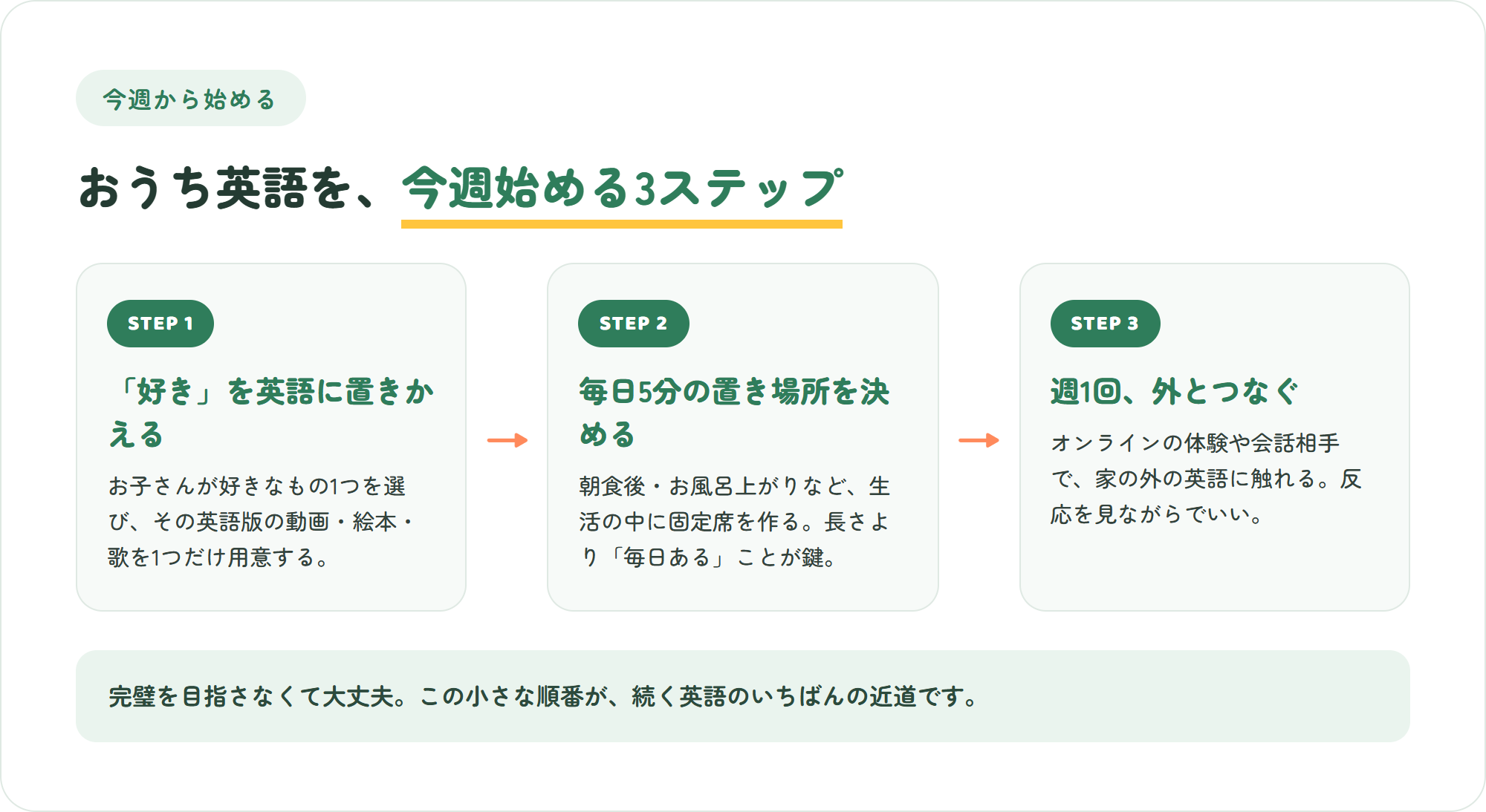 おうち英語を今週始める3ステップの図。好きを英語に置きかえる・毎日5分の置き場所を決める・週1回外とつなぐ