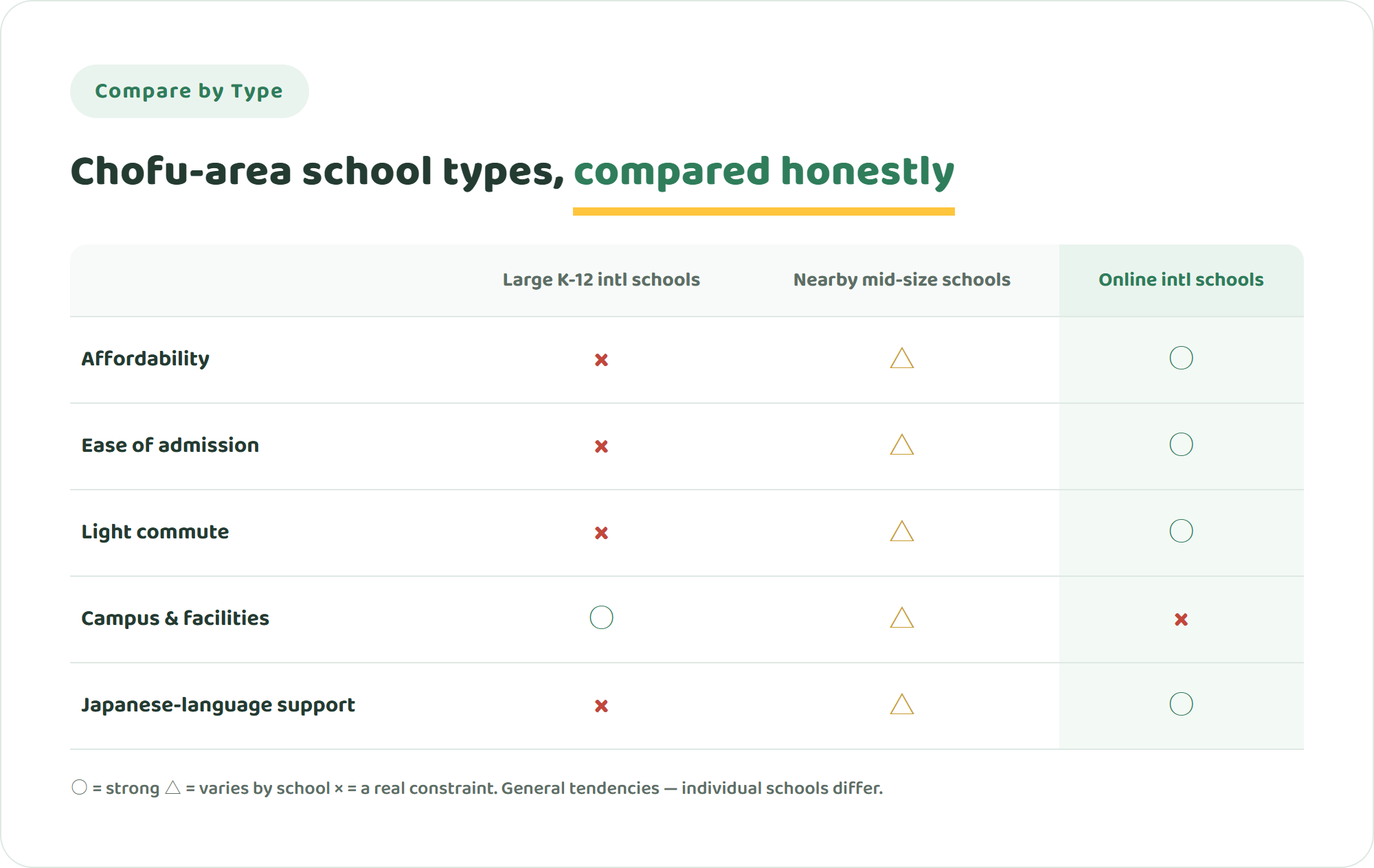 Comparison table of large K-12 international schools, nearby mid-size international schools, and online international schools around Chofu across five criteria: affordability, admission, commute, campus experience, and Japanese-language support