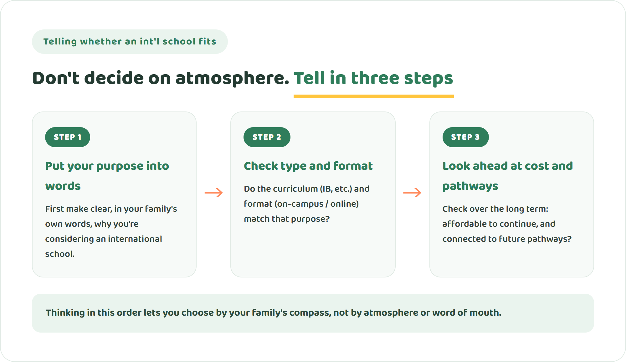 Three steps to tell whether an international school fits your child — put your purpose into words, check the curriculum and format, and look ahead at cost and pathways