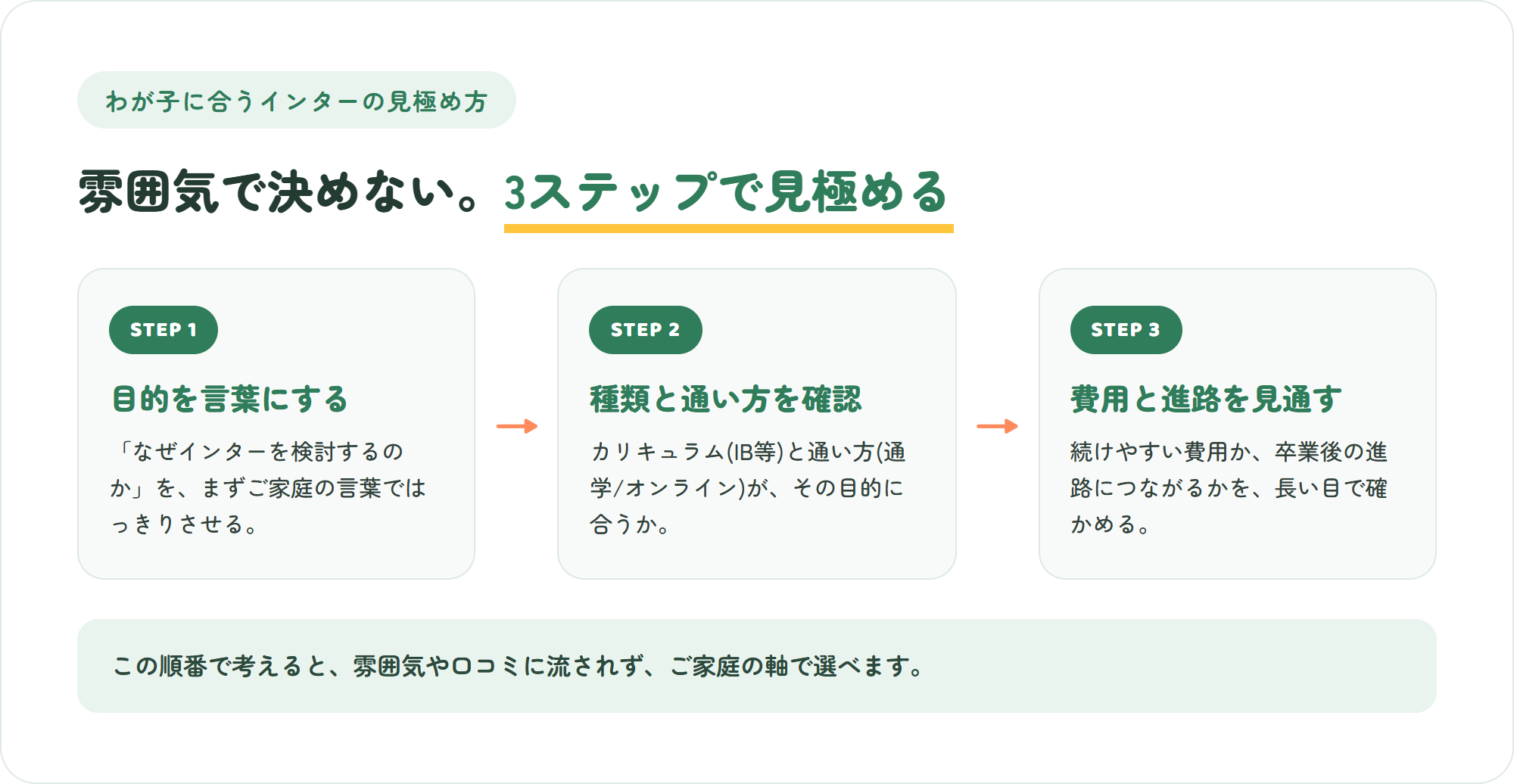 わが子に合うインターナショナルスクールかを見極める3ステップ=目的の言語化・種類と通い方の確認・費用と進路の見通し、を示した図
