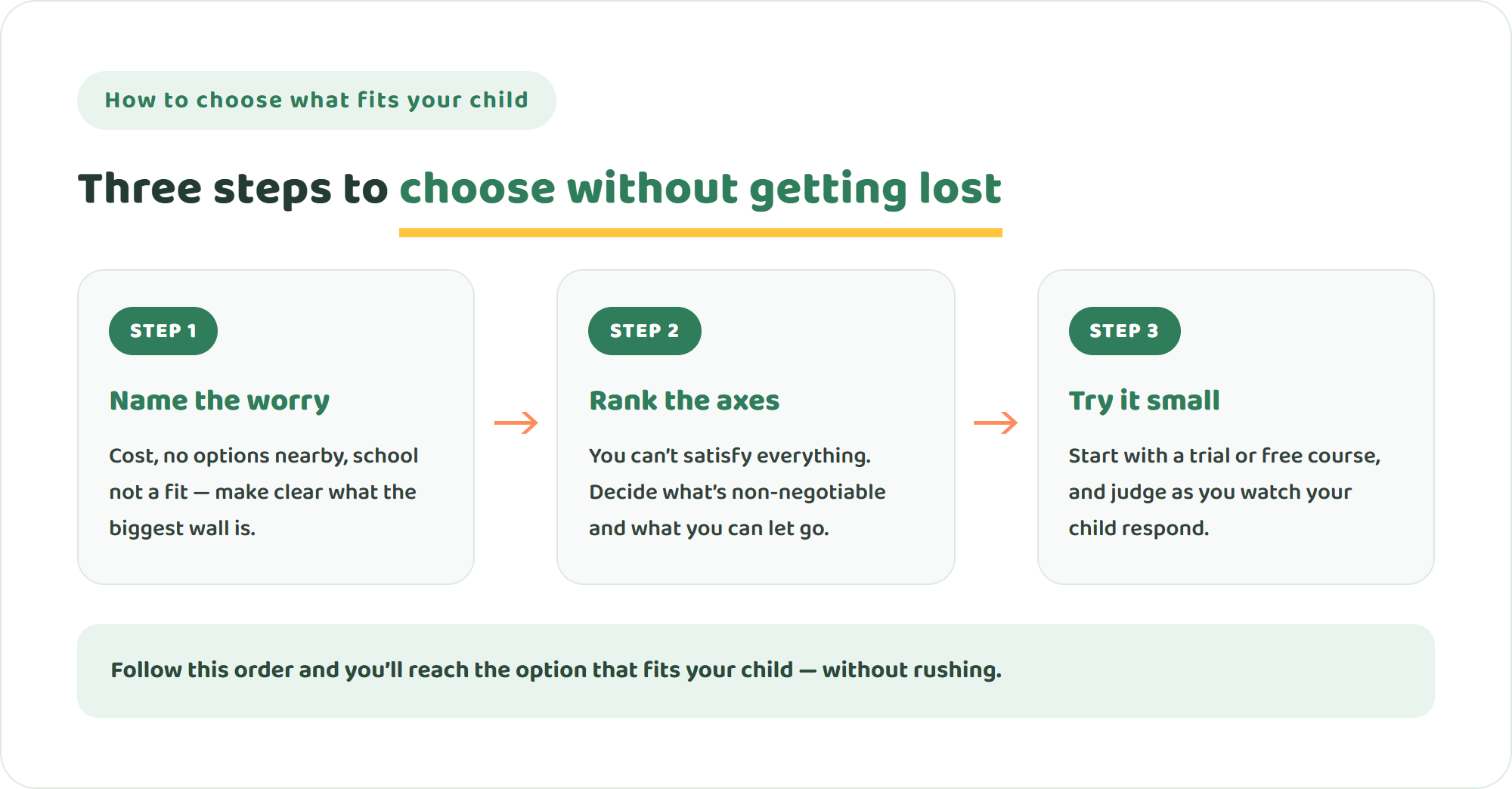 Three-step diagram for choosing the online international education option that fits your child — name the worry, rank the axes, and try it small