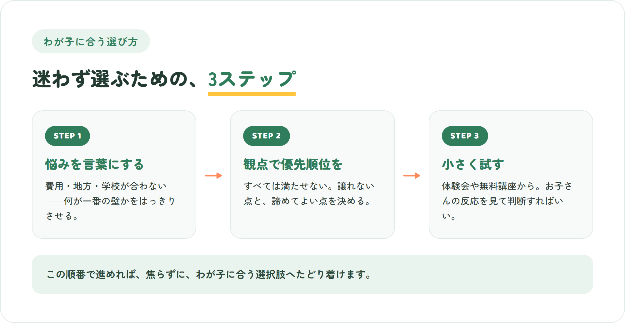 わが子に合うオンライン国際教育の選択肢を選ぶための、悩みを言葉にする・観点で優先順位をつける・小さく試すという3ステップの図