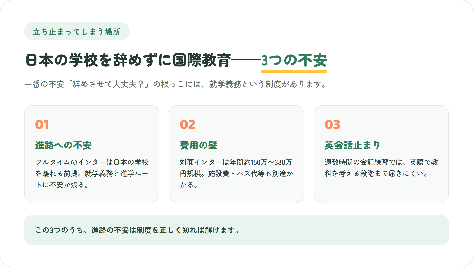 日本の学校を辞めずに国際教育を考える親が抱える3つの不安(進路・費用・英会話止まり)を示した図解