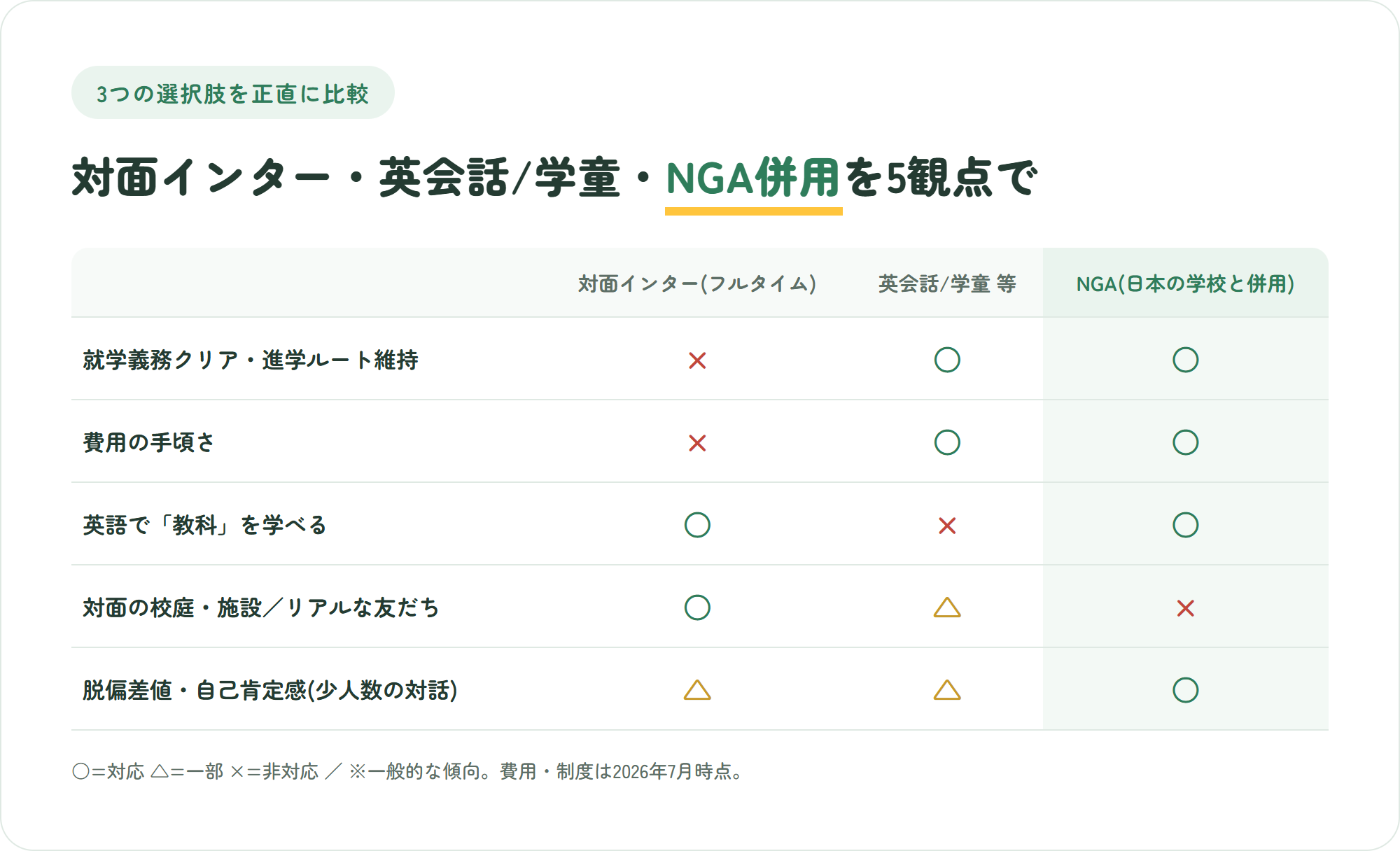 対面インター・英会話や学童・NGAダブルスクールを就学義務や費用など5観点で比較した表。NGAは対面の校庭がバツ
