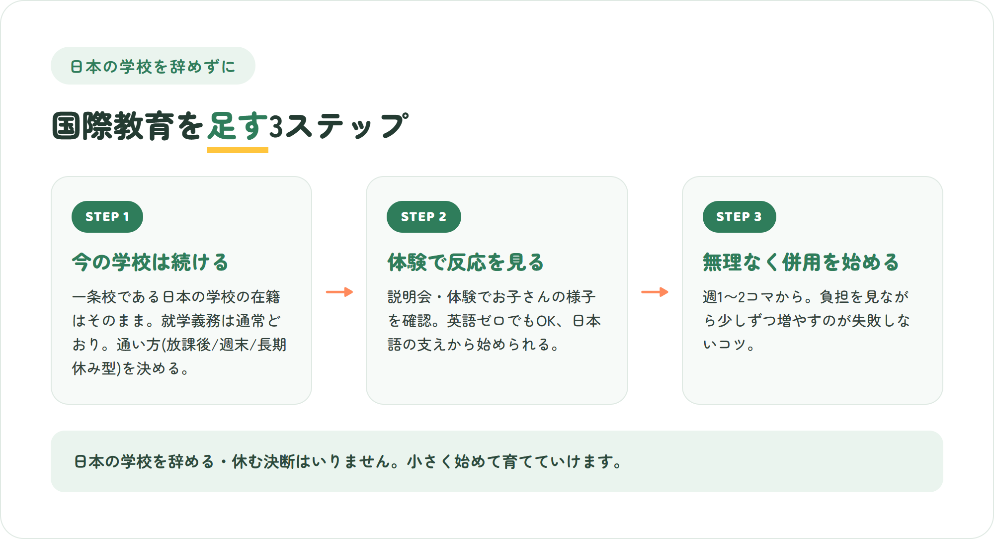 日本の学校を辞めずに国際教育を始める3ステップの図解。今の学校を続ける・体験で反応を見る・無理なく併用を始める