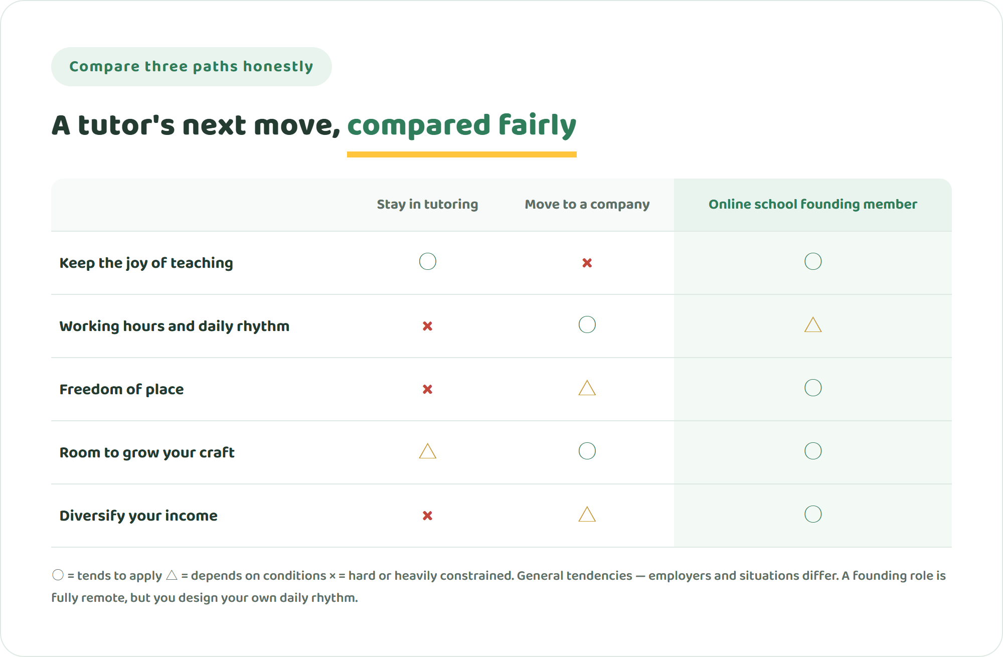 Comparison table of three paths — stay in tutoring, move to a general company, and join an online international school's founding team — across joy of teaching, working hours and daily rhythm, freedom of place, room to grow your craft, and diversified income