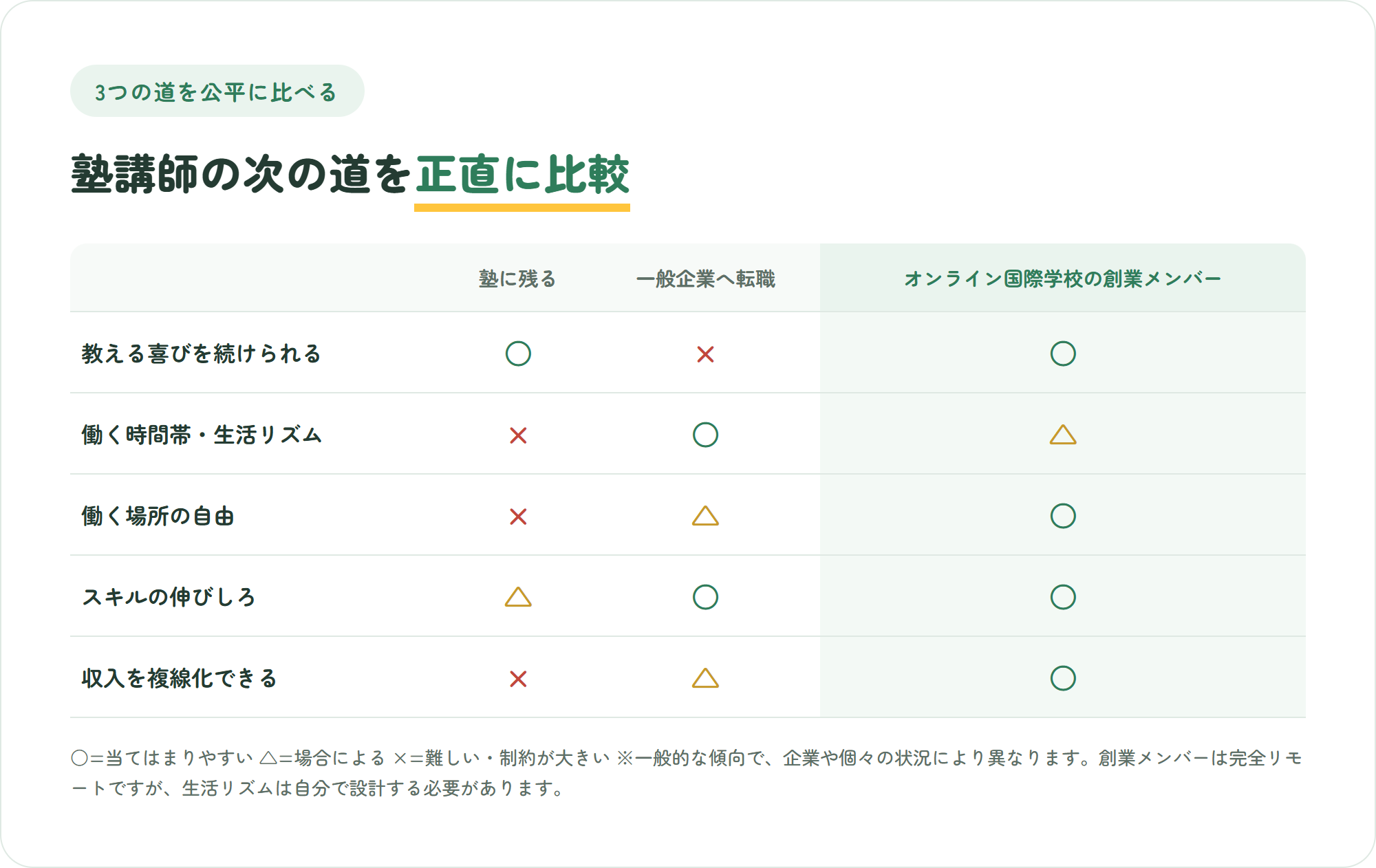 塾に残る・一般企業へ転職・オンライン国際学校の創業メンバーの3つの道を、教える喜び・働く時間帯と生活リズム・場所の自由・スキルの伸びしろ・収入の複線化の5観点で比較した表