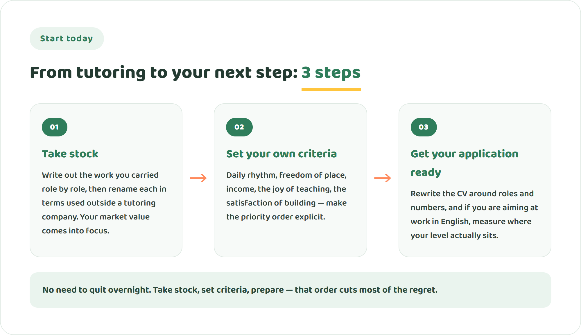 Infographic of three steps for a tutor's next move: take stock of your skills, decide your own criteria, and get your application ready