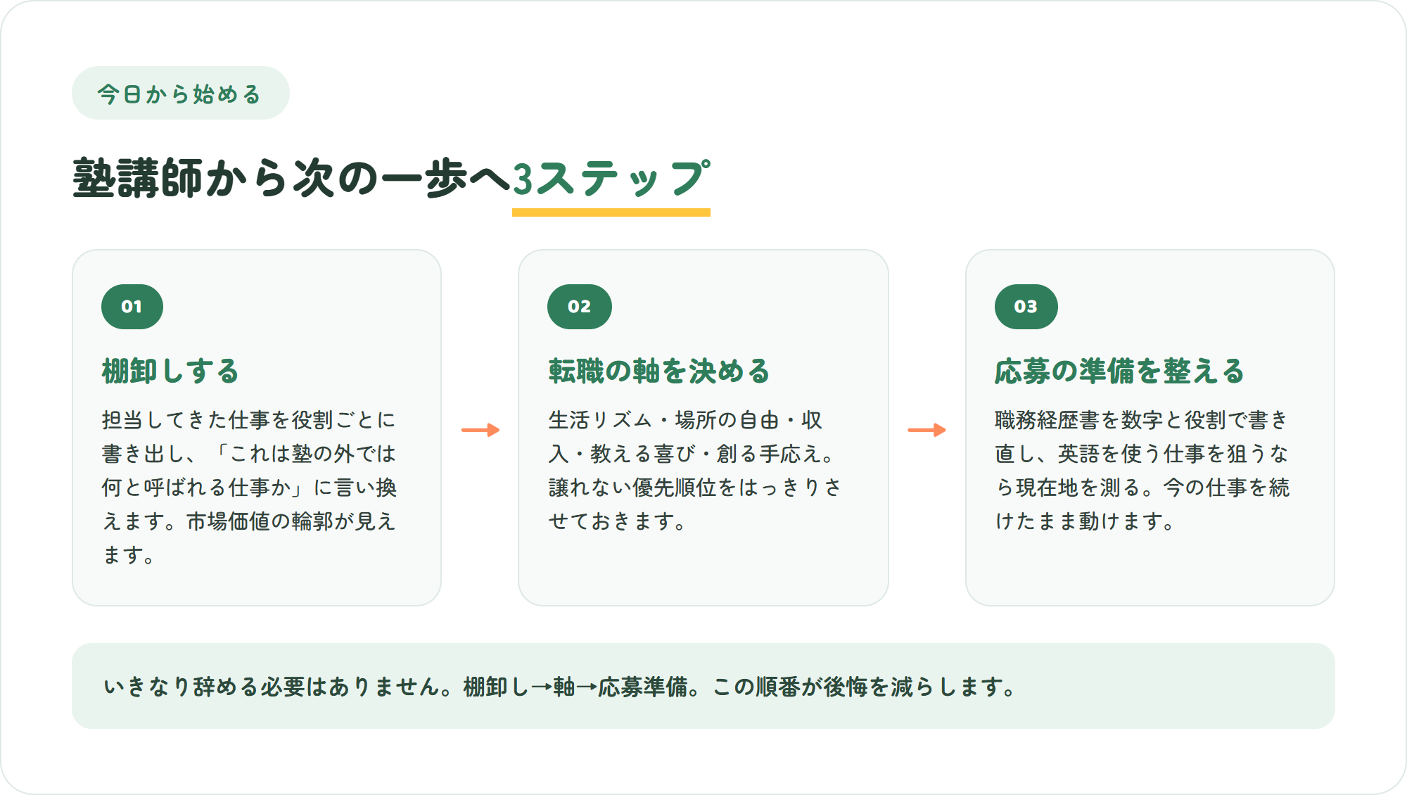 塾講師が次の一歩へ進むための3ステップの図。スキルを棚卸しする・転職の軸を決める・応募の準備を整える