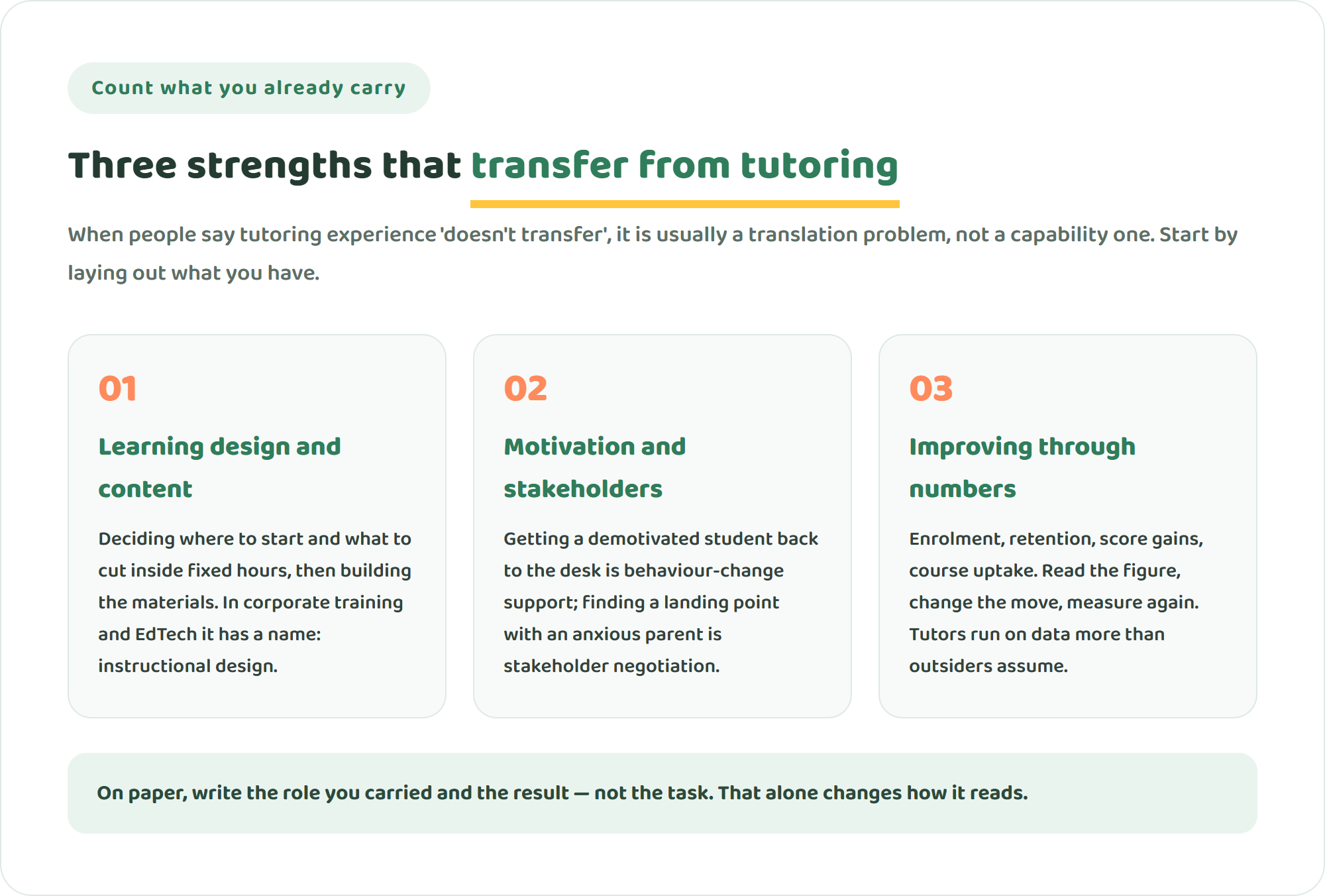 Three cards showing the strengths that transfer from tutoring: learning design and content creation, motivation and stakeholder handling, and improving outcomes through numbers