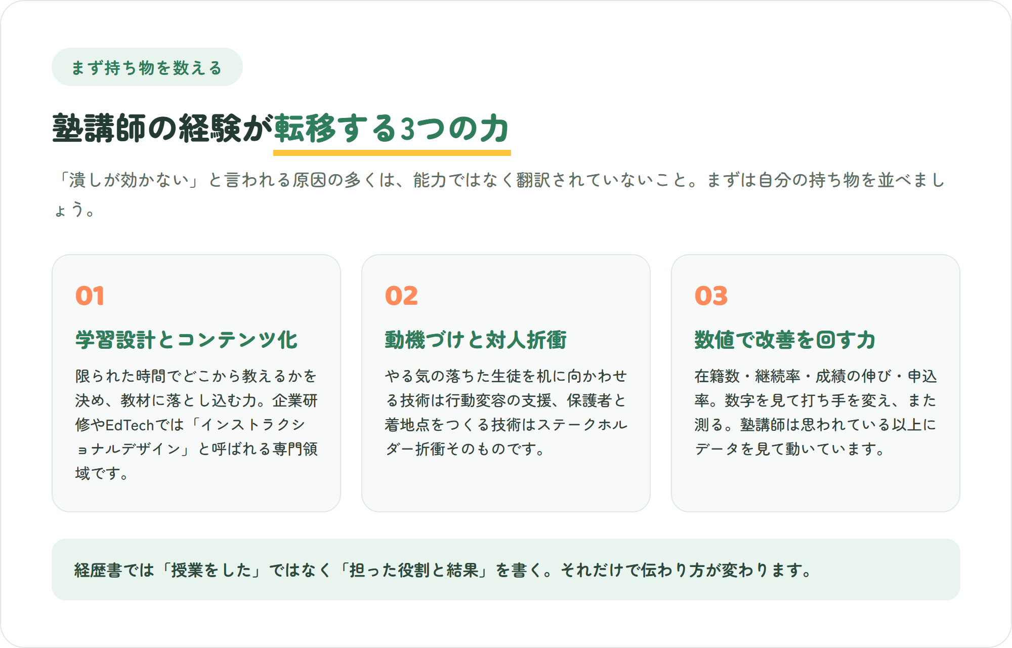 塾講師の経験が転移する3つの力を3枚のカードで整理した図。学習設計とコンテンツ化・動機づけと対人折衝・数値で改善を回す力