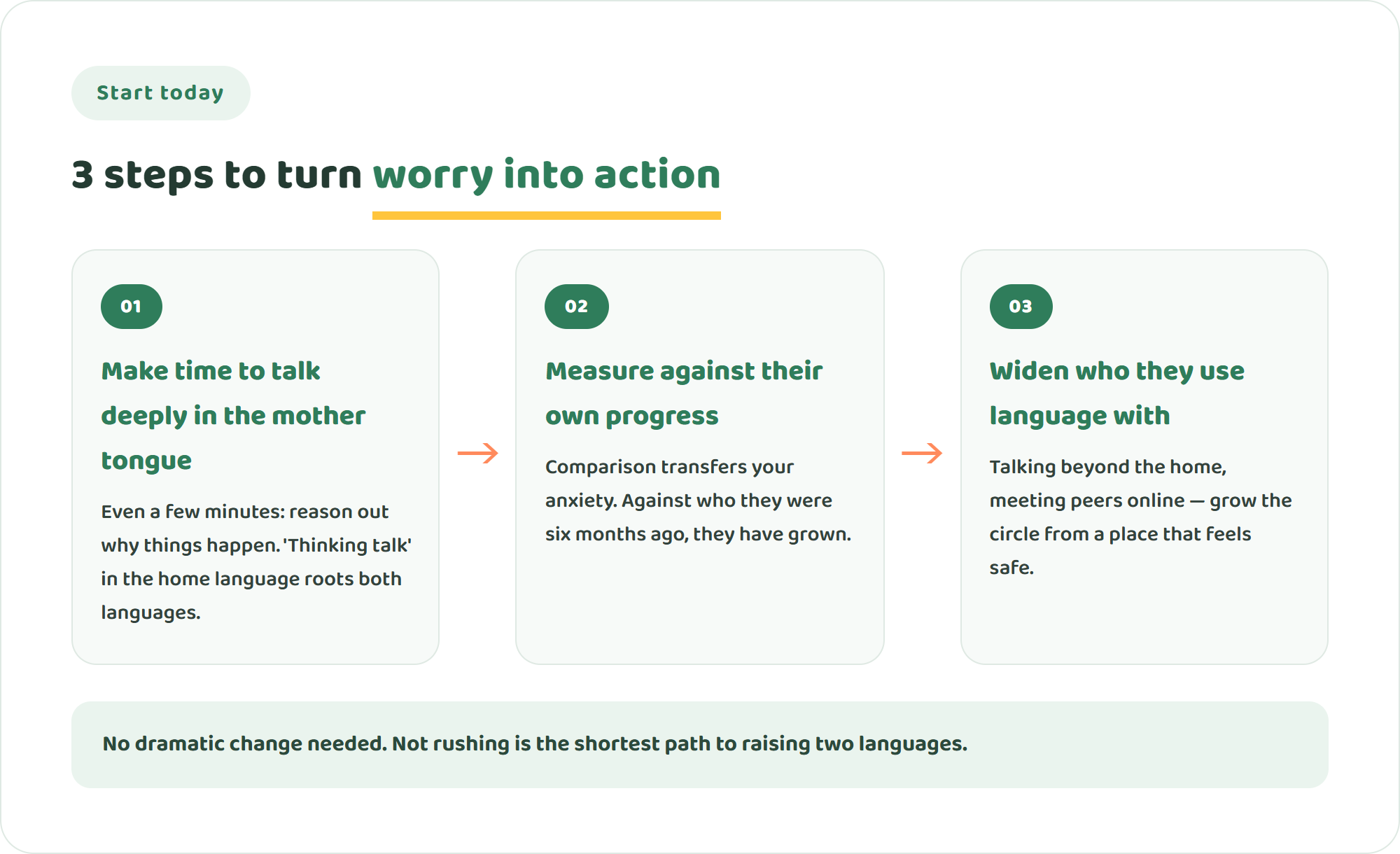Infographic of three first steps to turn mother-tongue worry into action: make time to talk deeply in the mother tongue, measure the child against their own progress not others, and slowly widen the circle of people they use language with