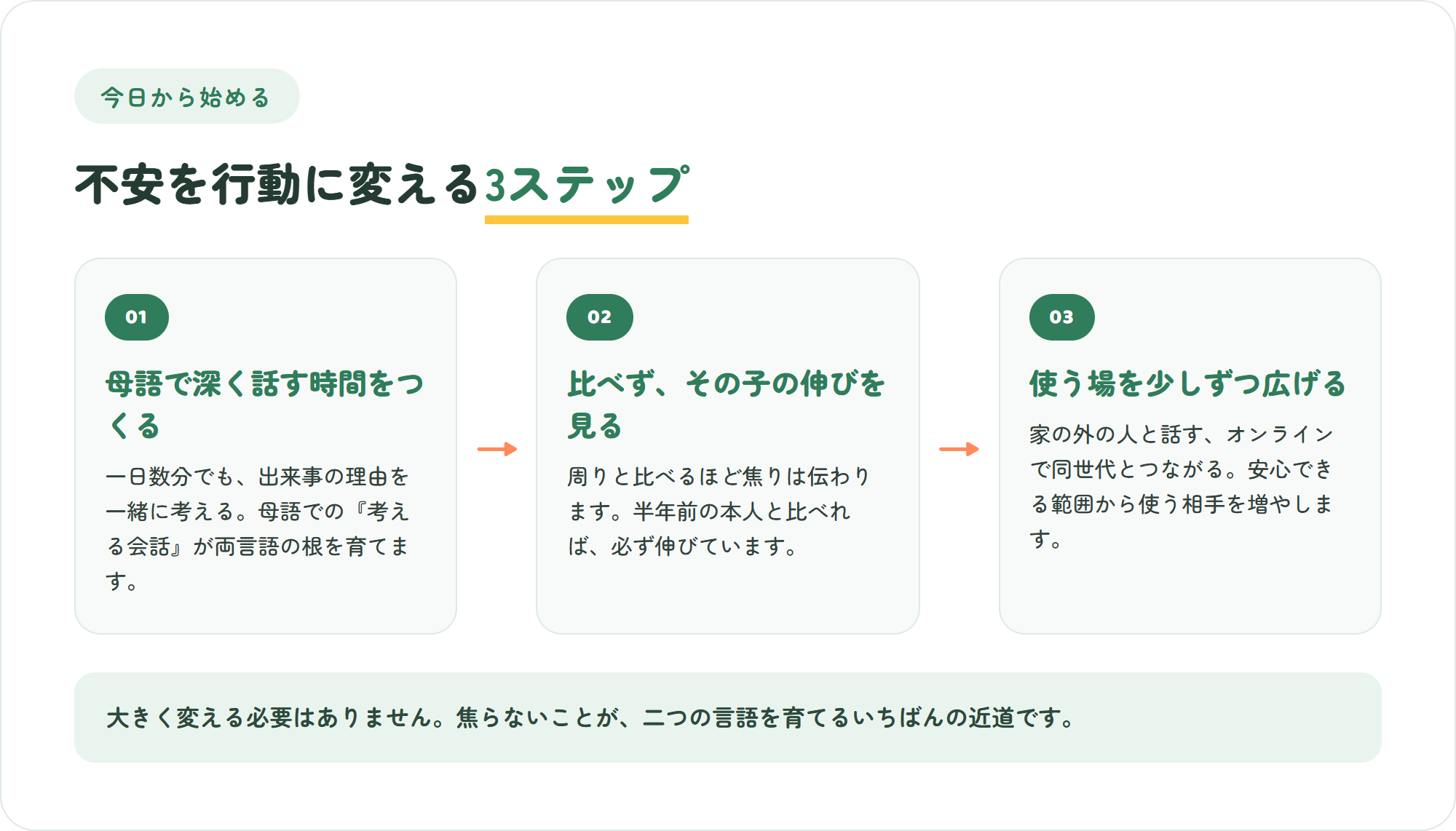 ダブルリミテッドの不安を行動に変えるはじめの3ステップの図。母語で深く話す時間をつくる・比べず子ども自身の伸びを見る・使う場を少しずつ広げる