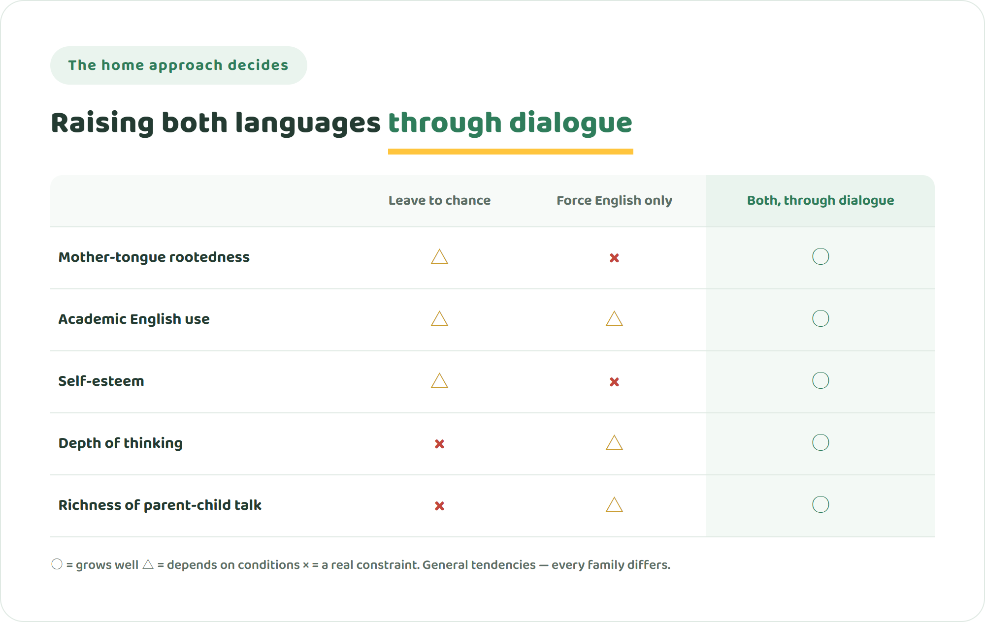 Comparison table of three home approaches to language: leaving it to chance, forcing English only, and growing both the mother tongue and English through dialogue, rated on mother-tongue rootedness, English use, and the child's self-esteem