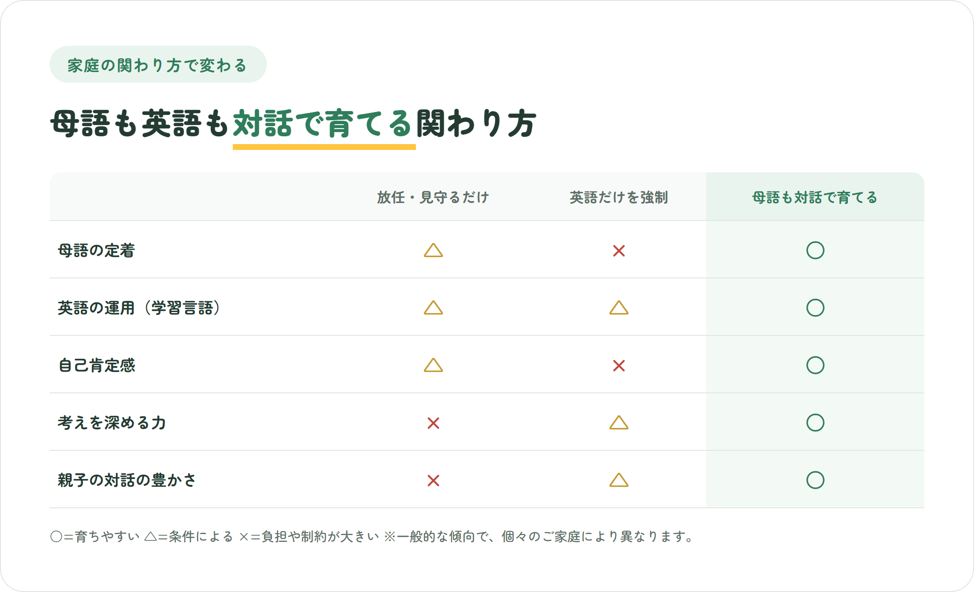 家庭での言語への関わり方を3タイプで比較した表。放任・英語だけを強制・母語も英語も対話で育てるの3列を、母語の定着・英語の運用・自己肯定感などの観点で比較