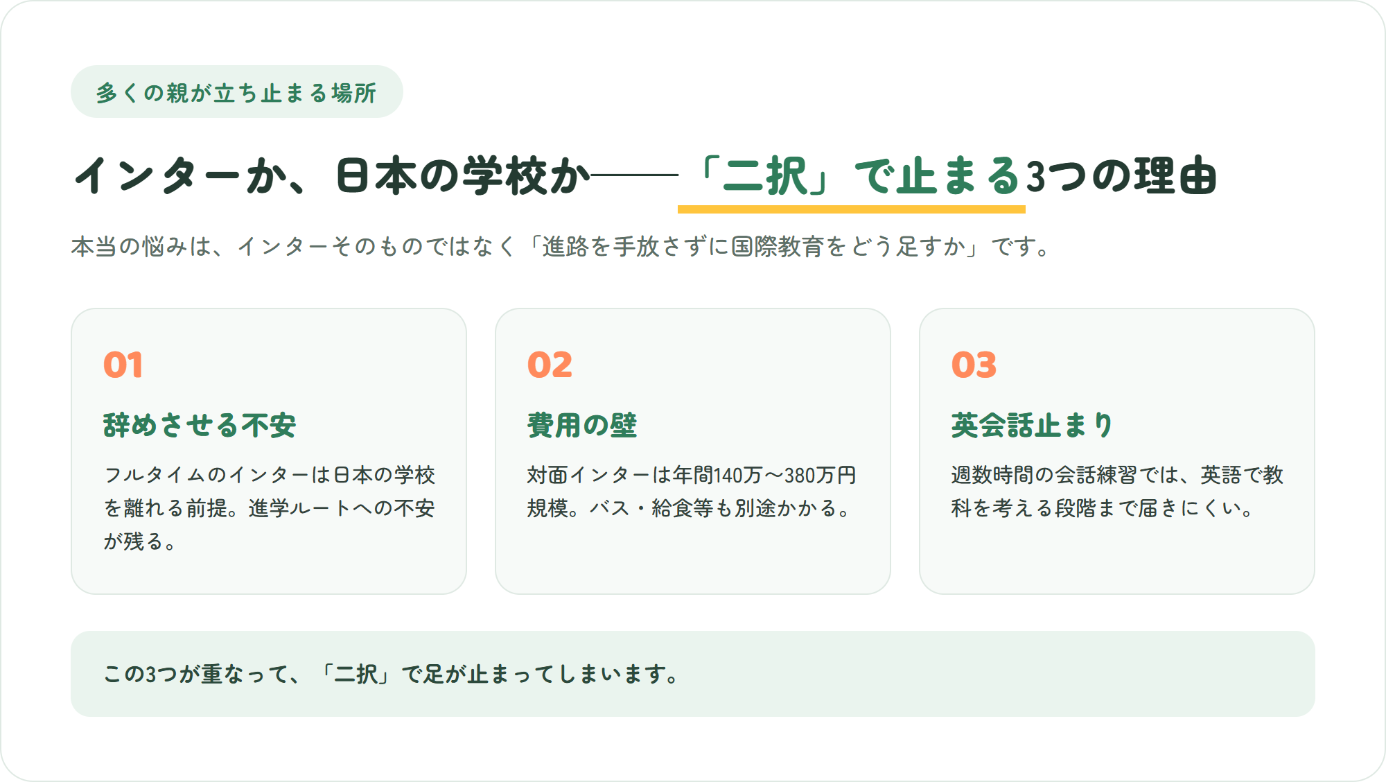 インターと日本の学校の二択で止まる3つの理由を示した図解。辞める不安・費用の壁・英会話止まりの3ポイント