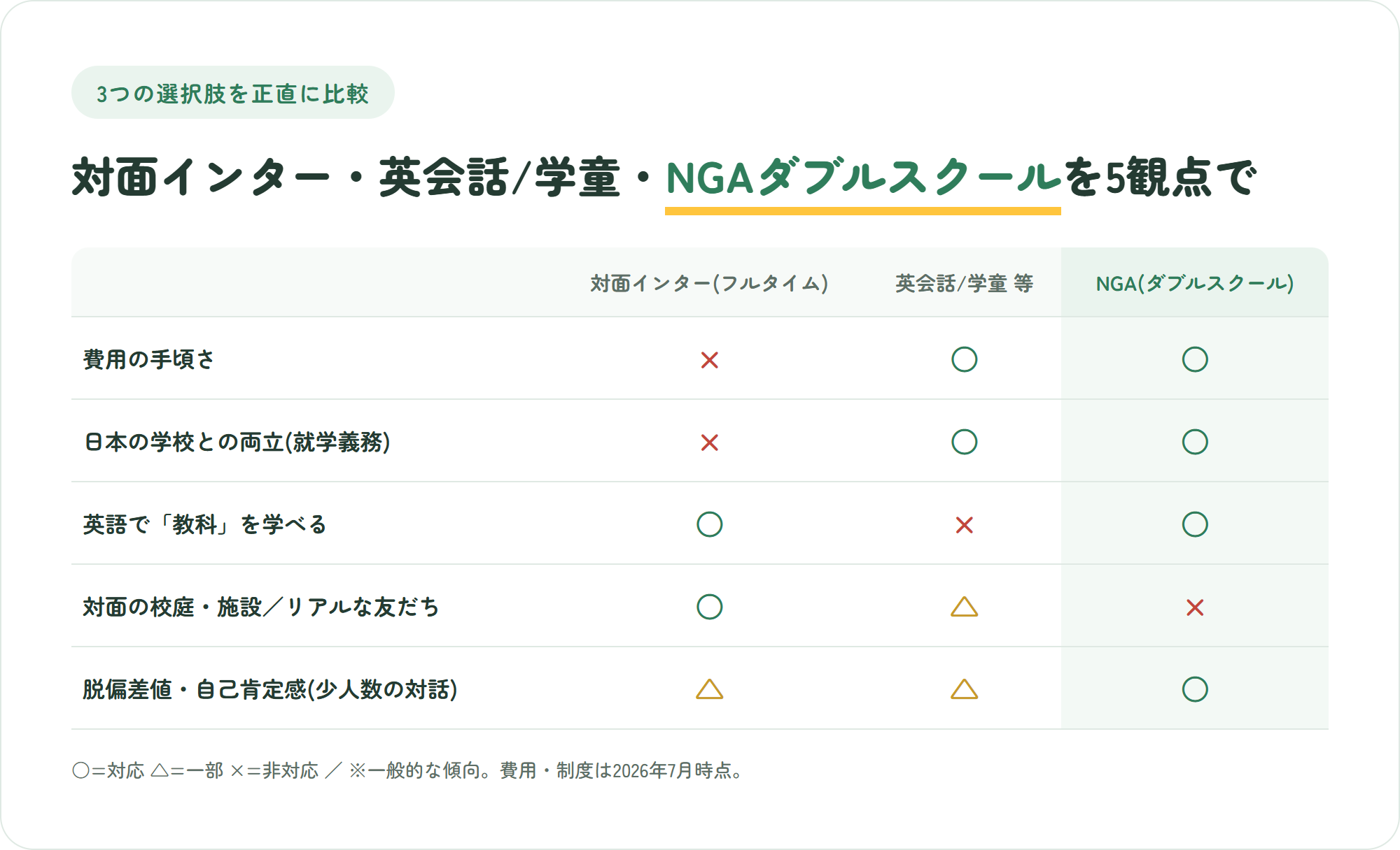 対面インター・英会話や学童・NGAダブルスクールを費用や就学義務など5観点で比較した表。NGAは対面の校庭がバツ