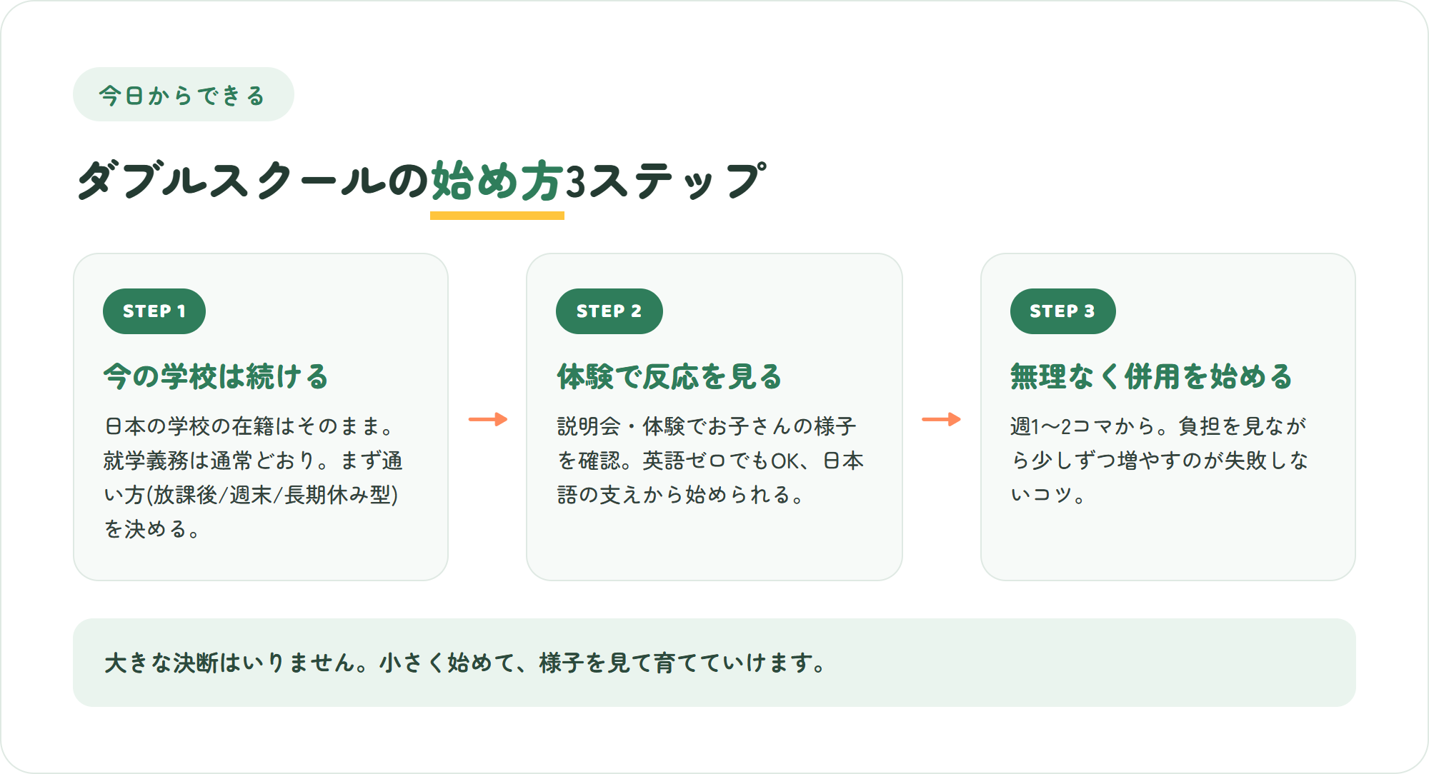 ダブルスクールの始め方3ステップの図解。今の学校を続ける・体験で反応を見る・無理なく併用を始める