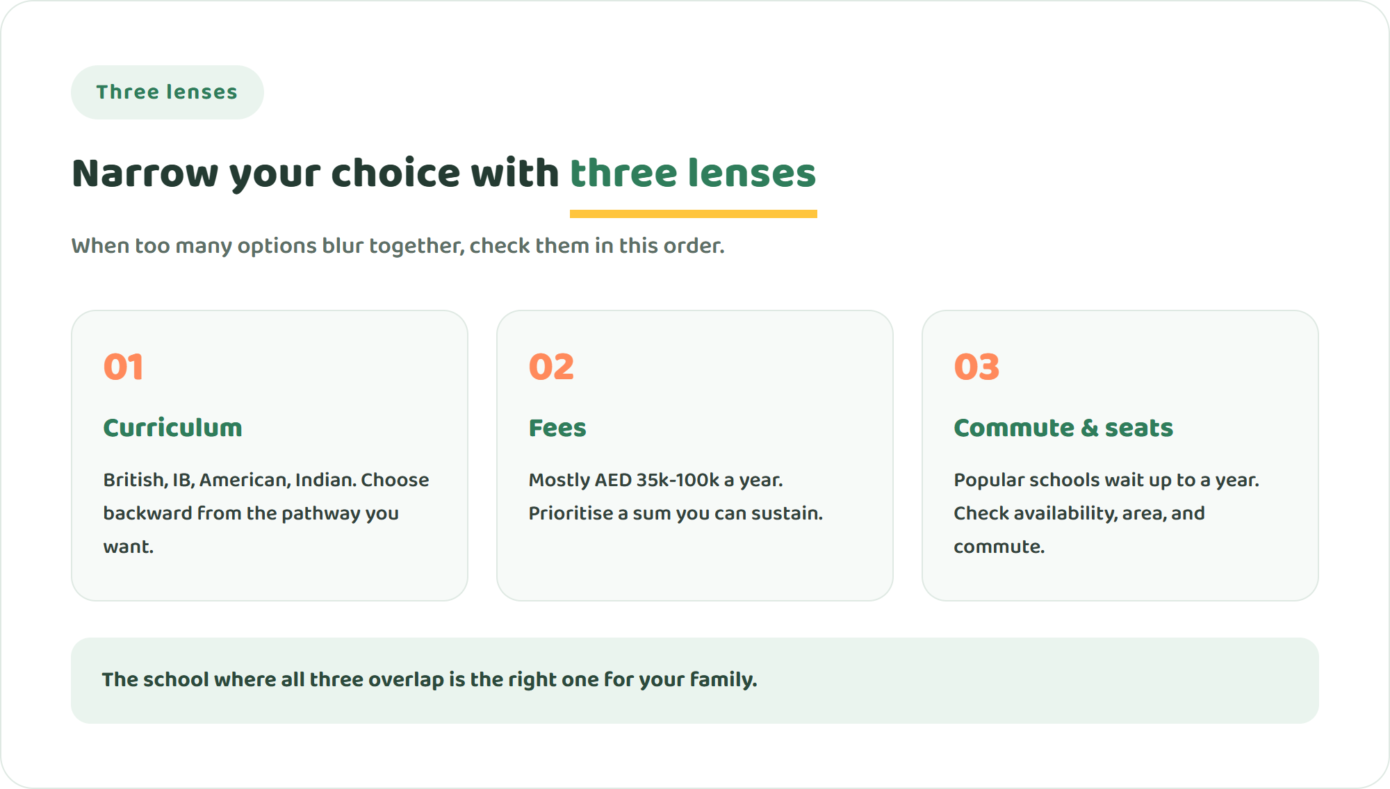 Diagram showing three lenses for choosing an international school in Dubai: curriculum, fees, and commute plus availability