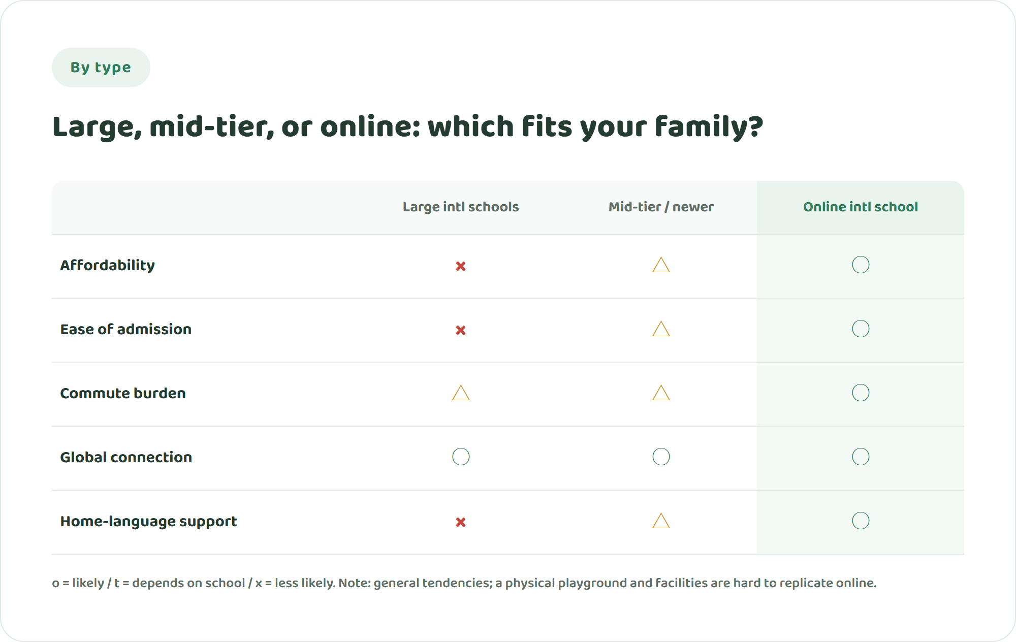 Comparison table diagram of large international schools, mid-tier schools, and online international schools across cost, admission ease, commute, global connection, and home-language support