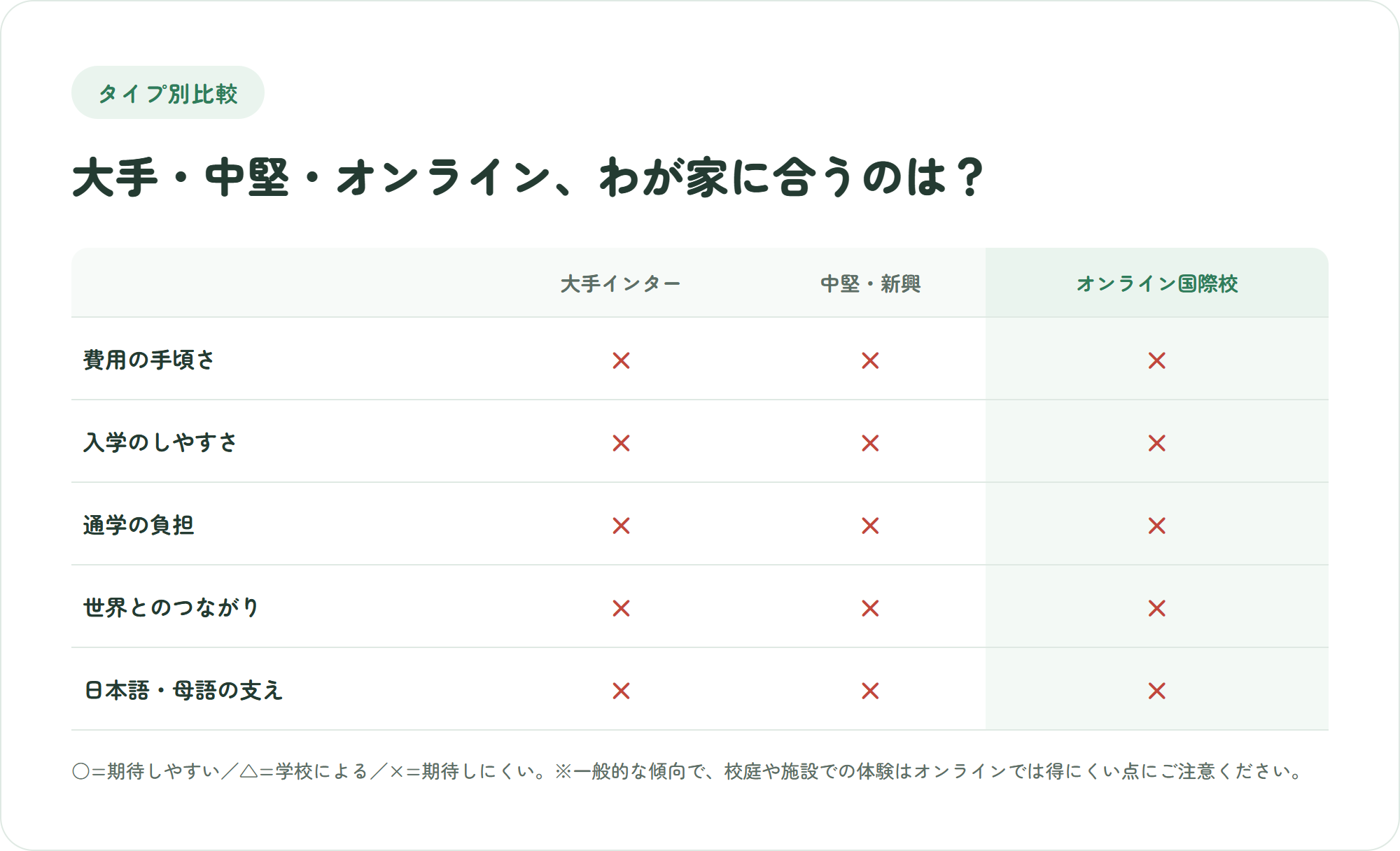 大手インター・中堅新興・オンライン国際校を費用・入学のしやすさ・通学負担・国際性・日本語支援で比較した表の図解