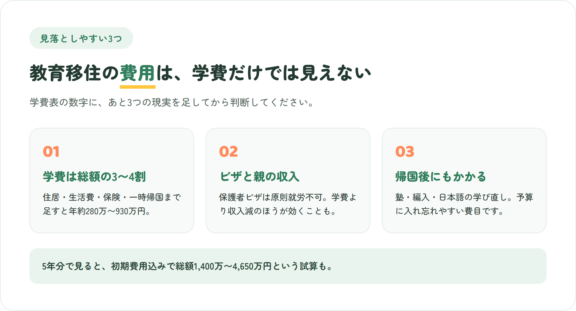 教育移住の費用で見落としやすい3つのポイント(学費は総額の3〜4割・ビザと親の収入・帰国後のコスト)を示した図解