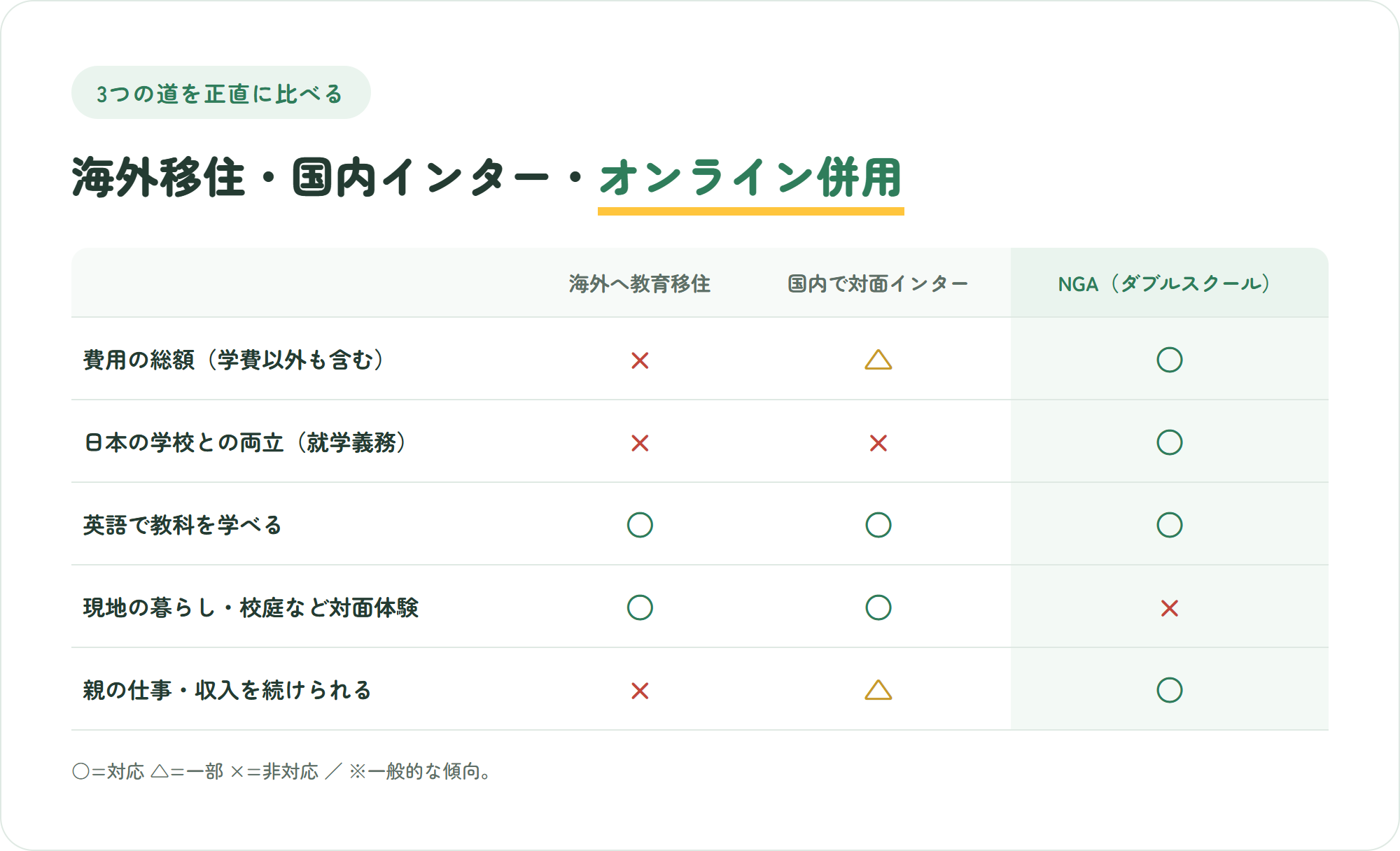 海外への教育移住・国内の対面インター・NGAダブルスクールを費用や両立などの観点で正直に比較した表