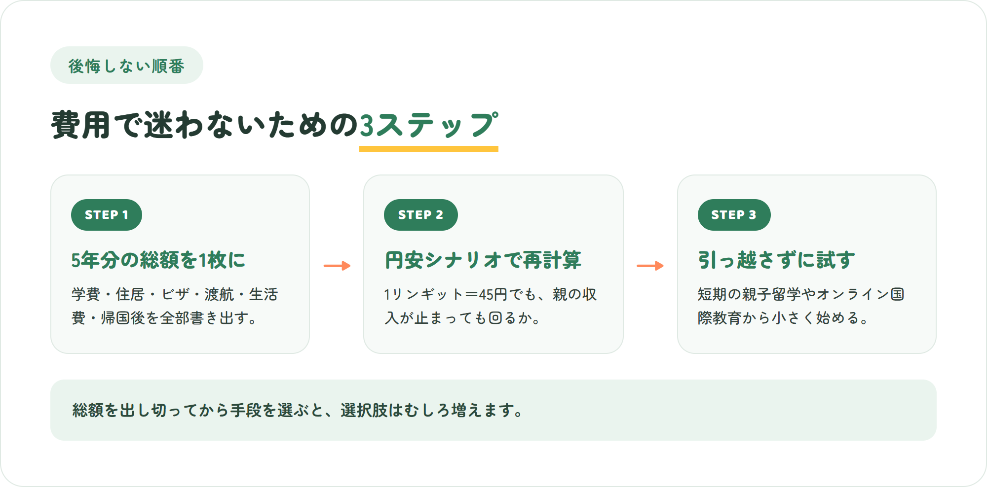 教育移住の費用で後悔しないための3ステップ(5年分の総額を書き出す・為替が動いても耐えられるか・小さく試す)を示した図解