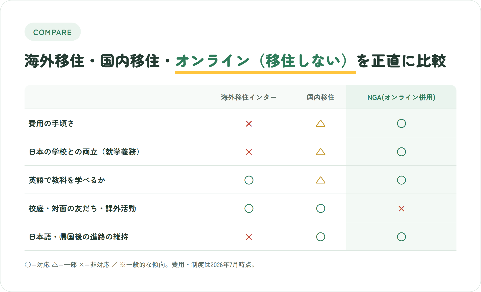 海外移住・国内移住・オンライン(移住しない)を費用や両立などの観点で正直に比較した表