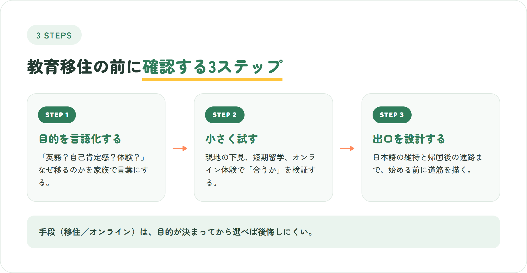 教育移住の前に確認する3ステップ(目的の言語化・体験・出口設計)を示した図解