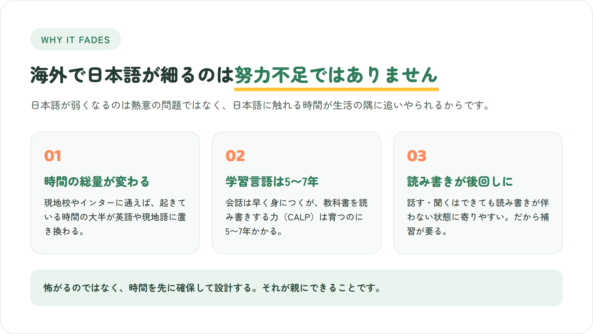 教育移住で日本語が細る3つの理由(時間の総量・学習言語は5〜7年・読み書きが後回し)を示した図解