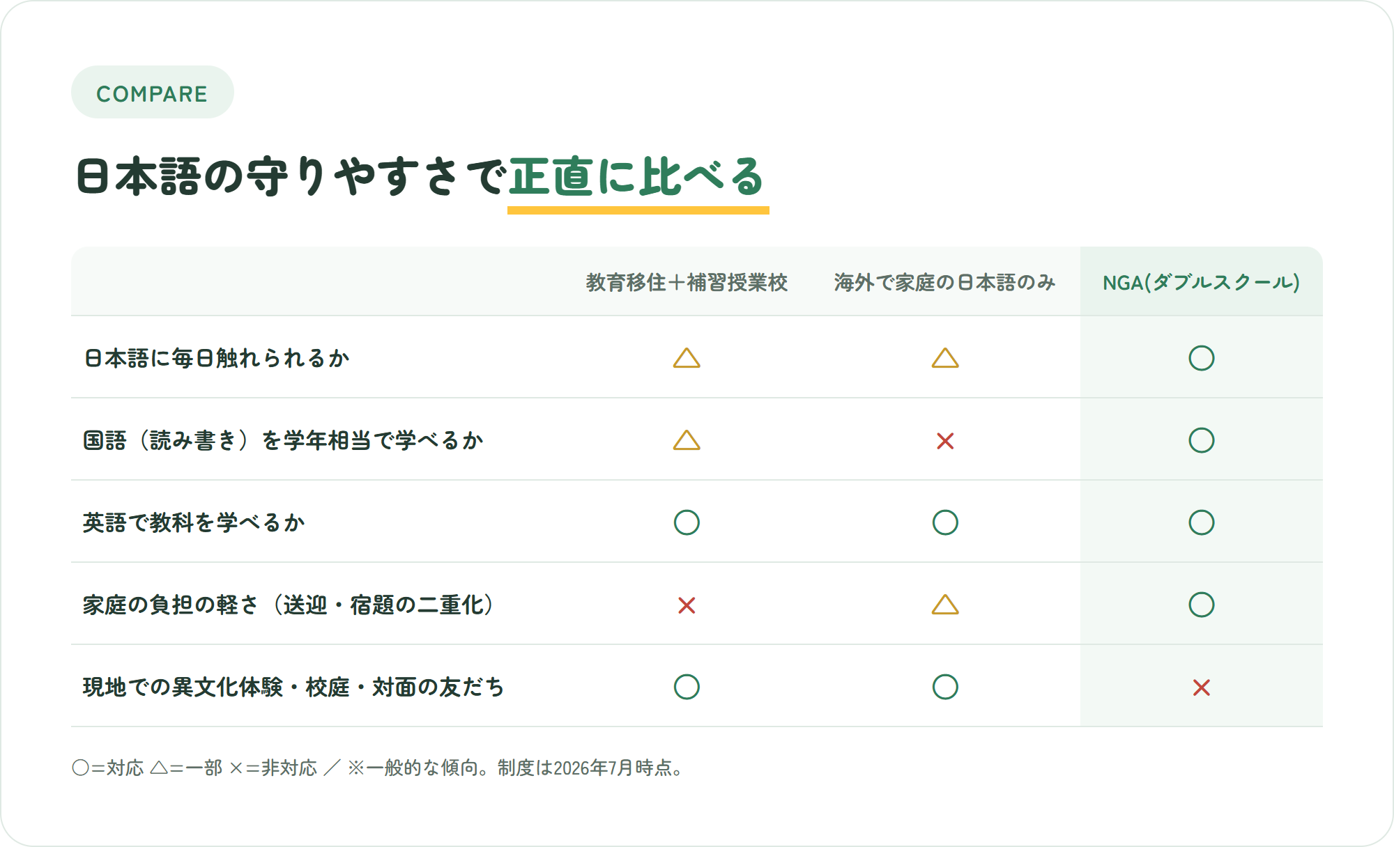 教育移住+補習校・海外で日本語を家庭のみ・NGAのダブルスクールを日本語維持など5つの観点で正直に比較した表