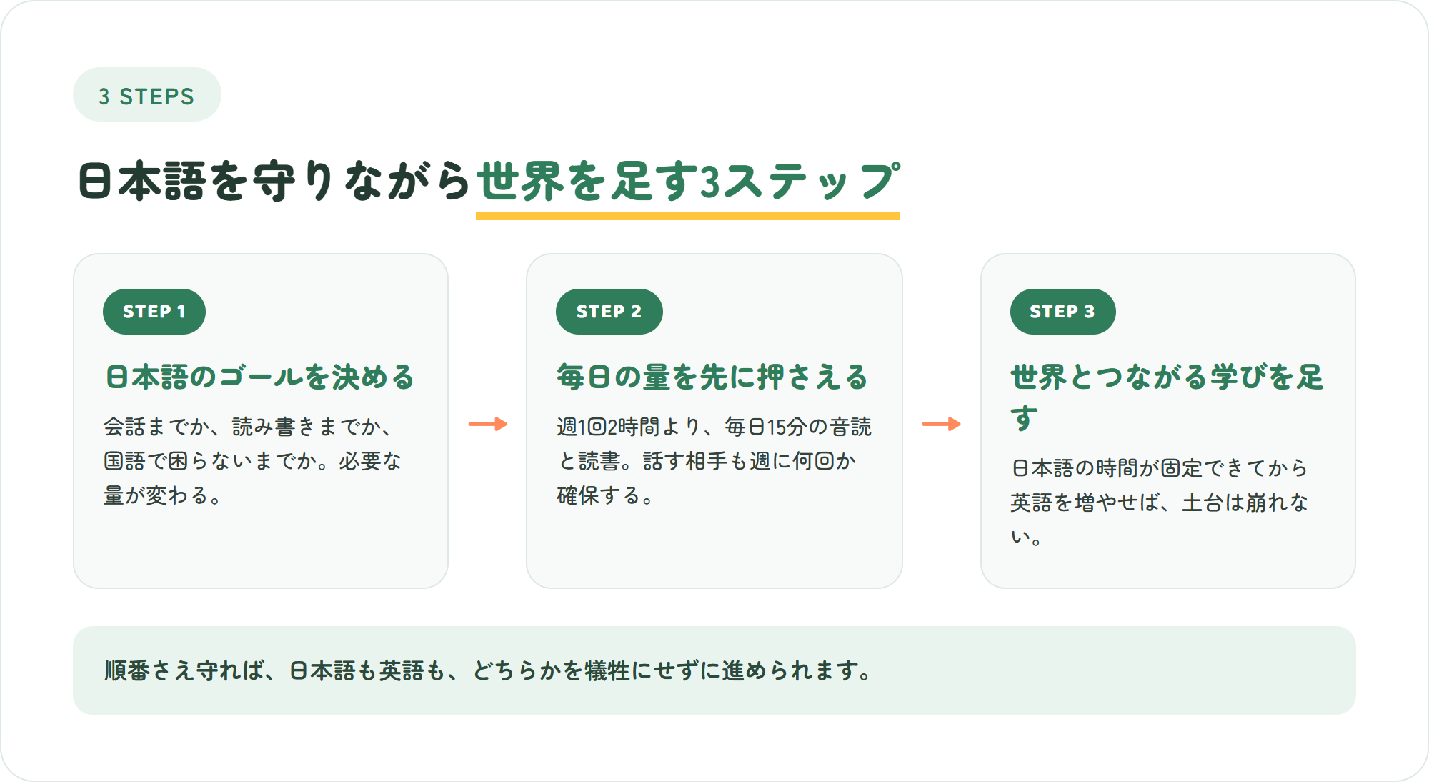 日本語を守りながら世界を足す3ステップ(ゴールを決める・毎日の量を押さえる・国際的な学びを足す)の図解