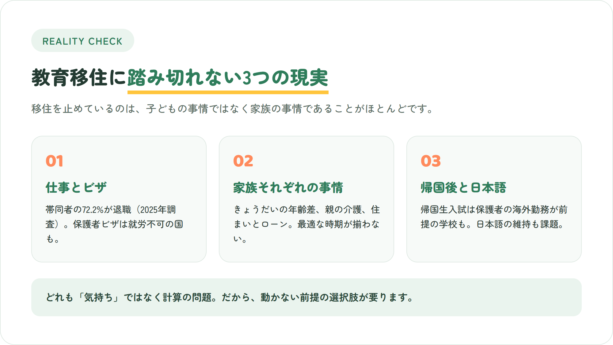 教育移住に踏み切れない3つの現実（仕事とビザ・家族の事情・帰国後と日本語）を示した図解