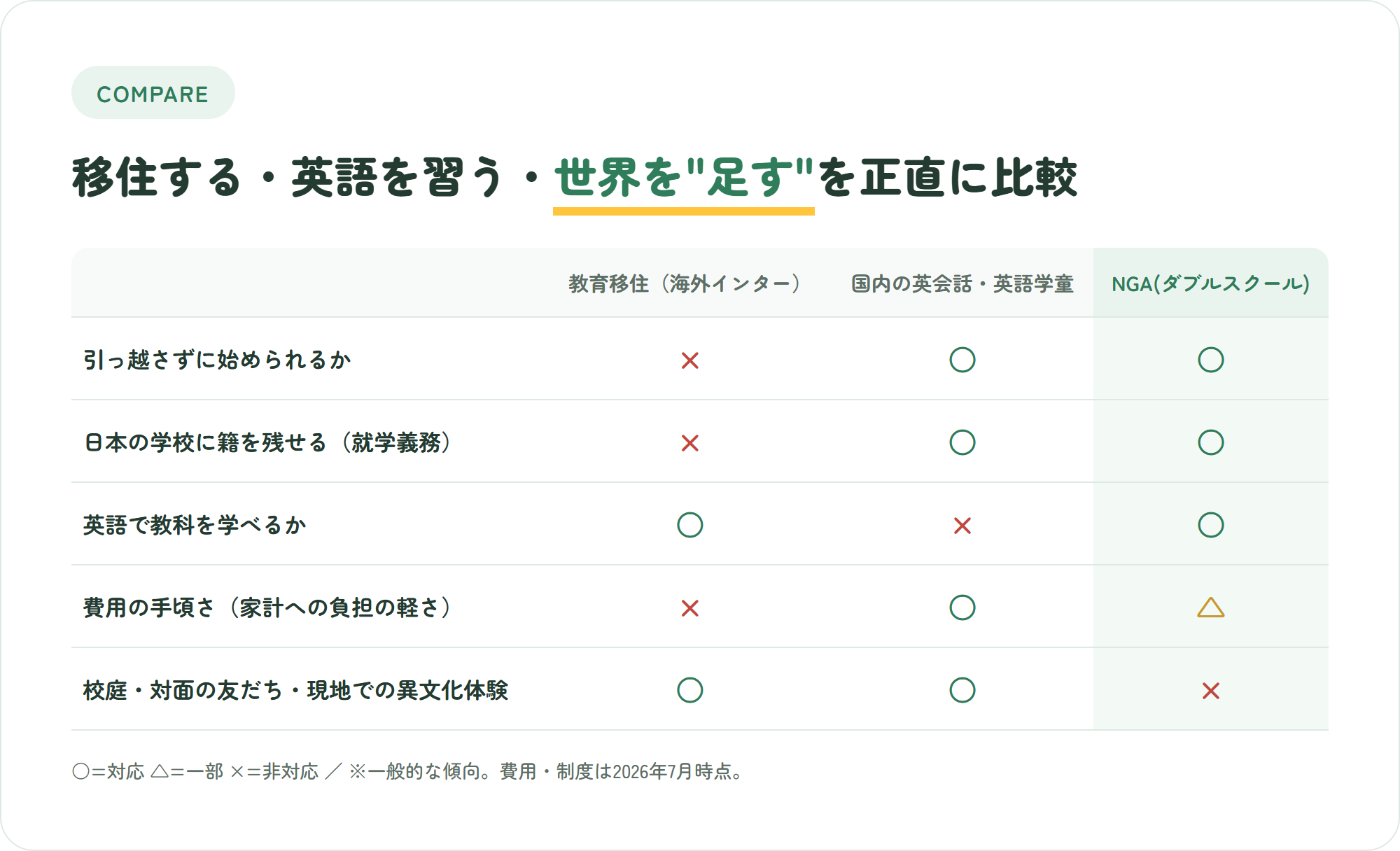 教育移住・国内の英会話や学童・NGAのダブルスクールを、両立や費用など5つの観点で正直に比較した表