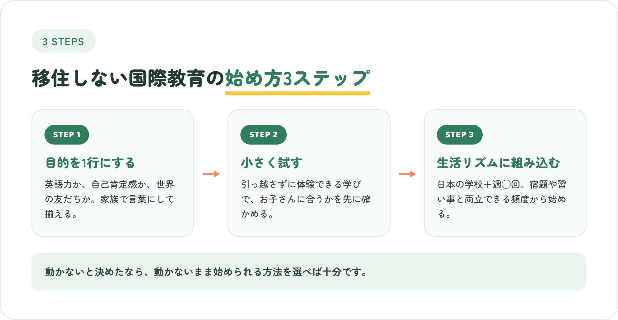 移住しない国際教育を始める3ステップ（目的を1行にする・小さく試す・生活リズムに組み込む）の図解