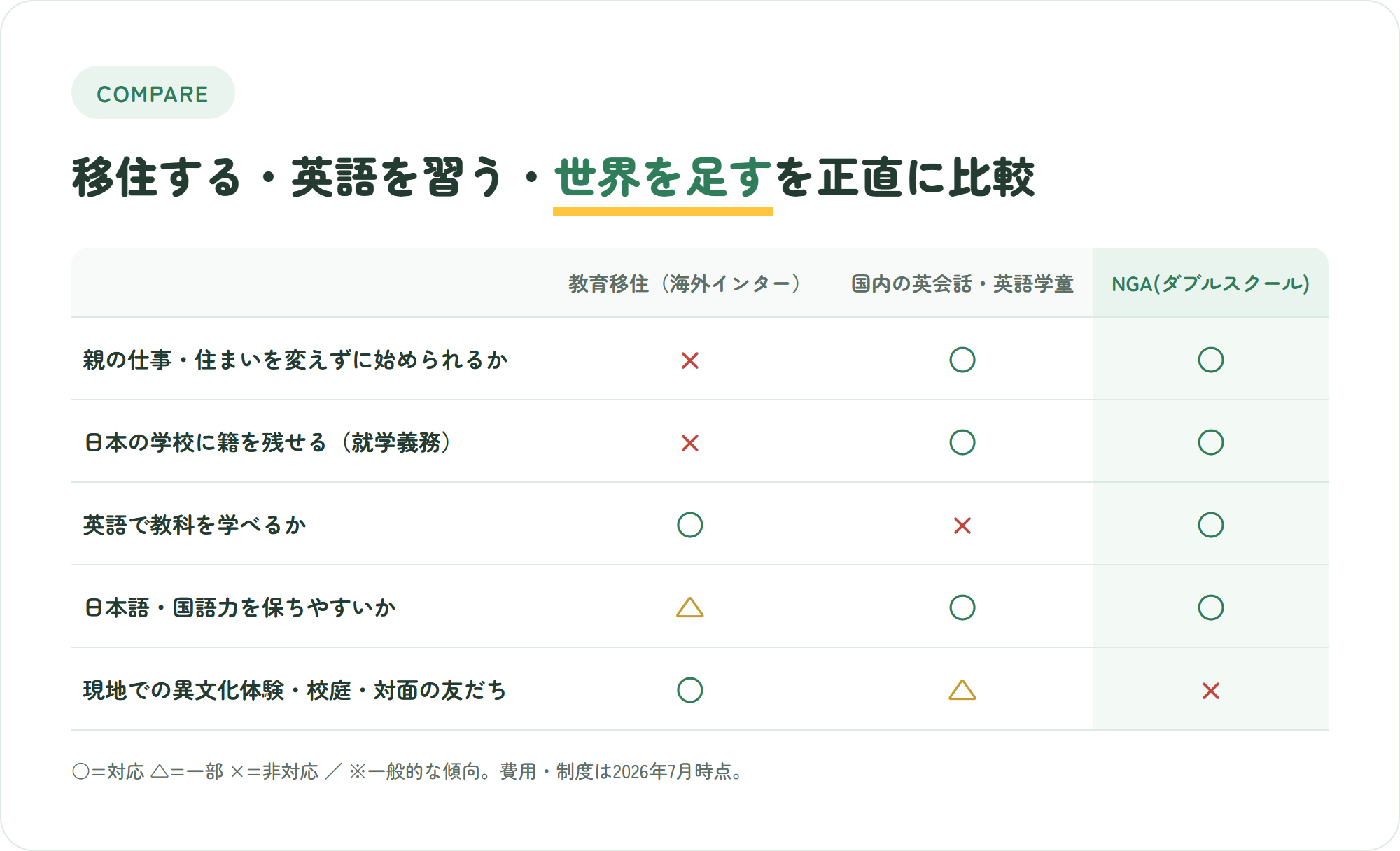 教育移住・国内の英会話や英語学童・NGAのダブルスクールを、費用や日本語維持など5つの観点で正直に比較した表
