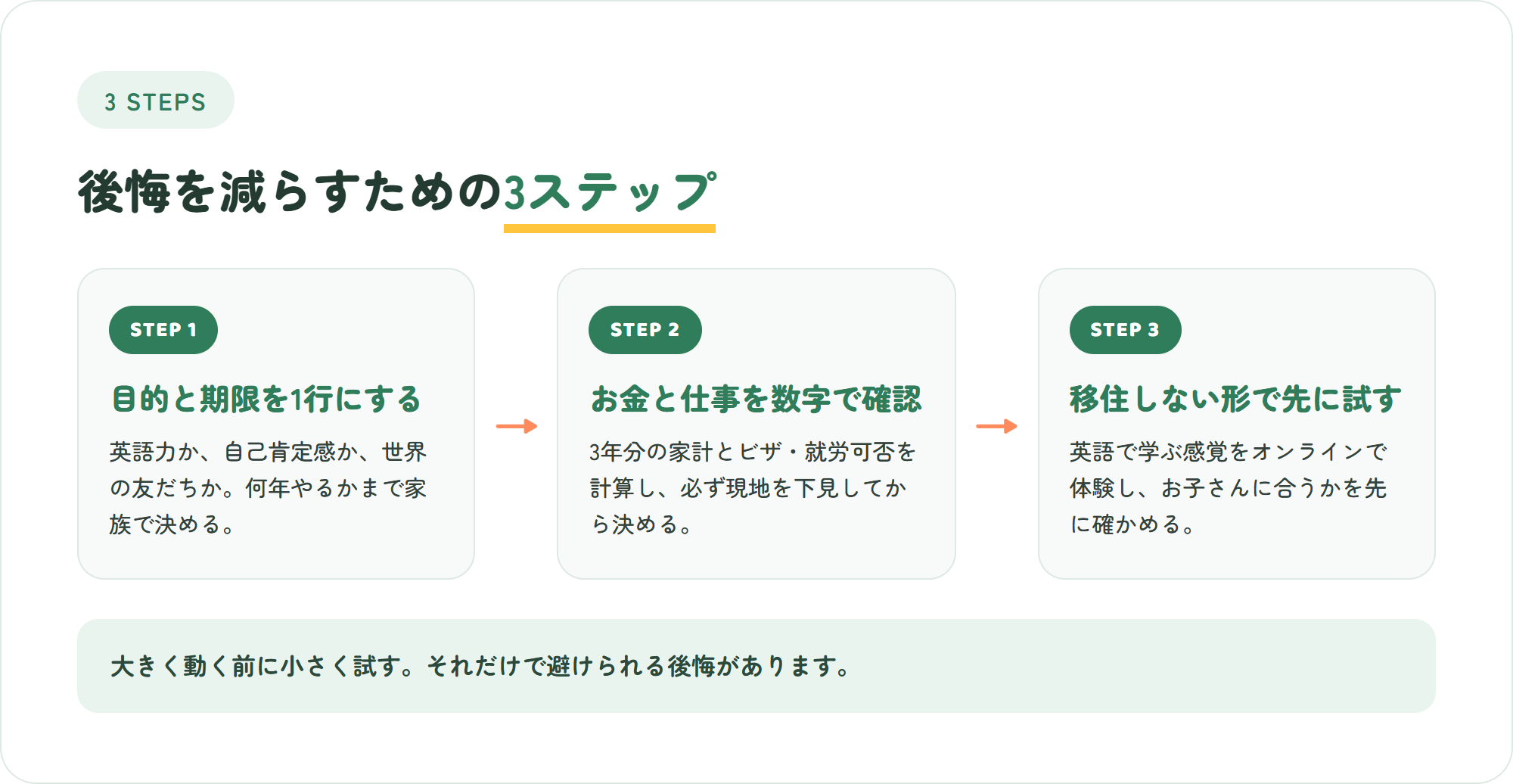 教育移住で後悔しないための3ステップ(目的と期限を1行にする・お金と仕事を確認して下見する・移住しない形で試す)の図解