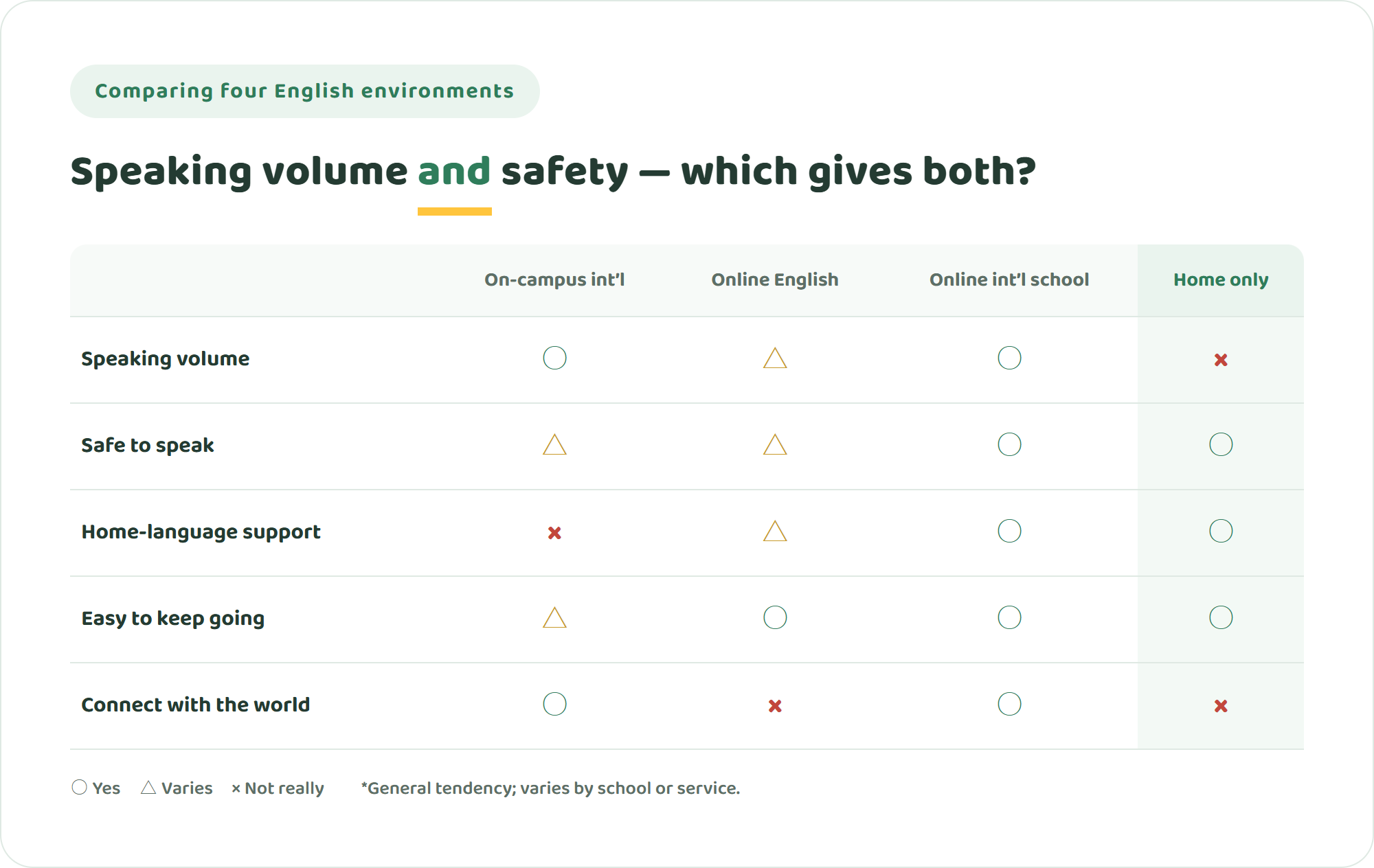 Comparison table of an on-campus international school, online English lessons, an online international school, and home only, compared on speaking volume and safety to speak