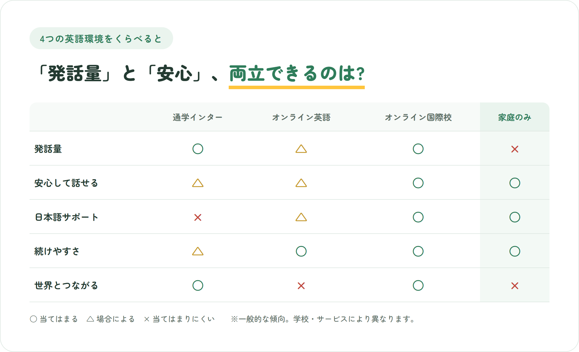 通学インター・オンライン英語・オンライン国際校・家庭のみを、発話量や安心して話せるかなどの観点で比較した表