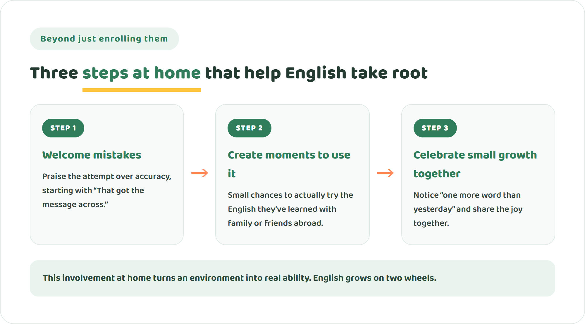 Three-step diagram of how to help English take root instead of stopping at enrolment — welcome mistakes, create moments to use it, celebrate small growth together
