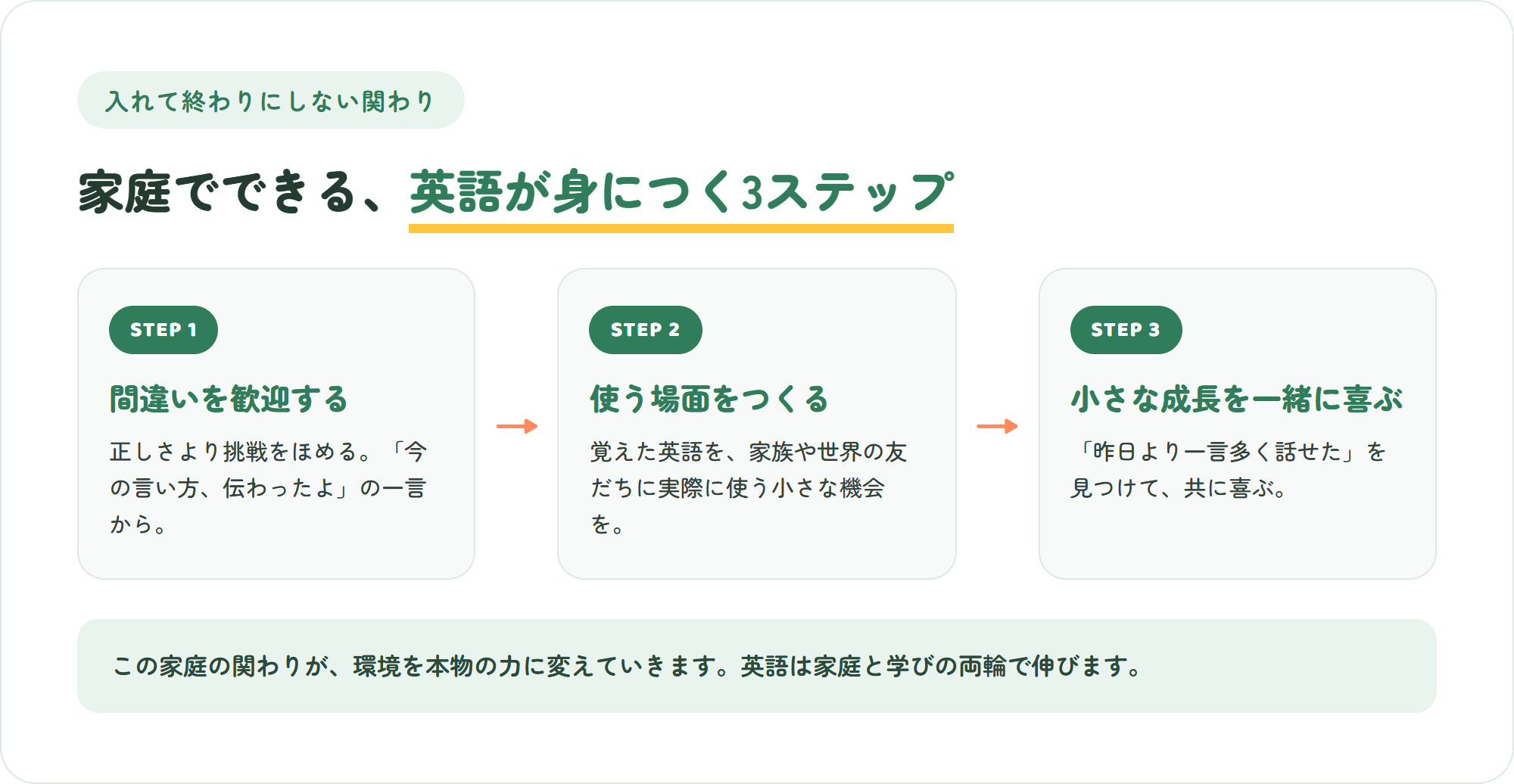入れて終わりにしない、英語が身につく関わり3ステップ=間違いを歓迎する・使う場面をつくる・小さな成長を一緒に喜ぶ、を示した図