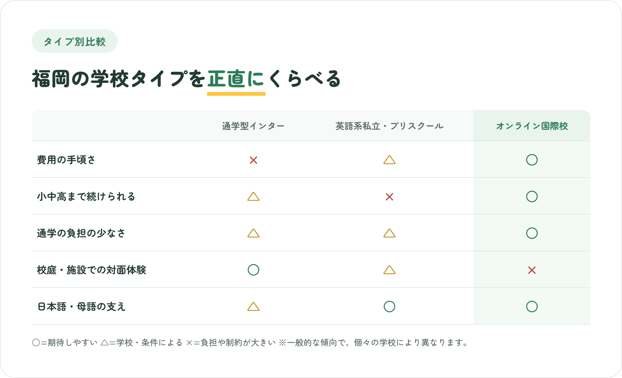 通学型インター・英語系私立とプリスクール・オンライン国際校の3タイプを、費用の手頃さや小中高まで続けられるかなど5つの観点で比較した表
