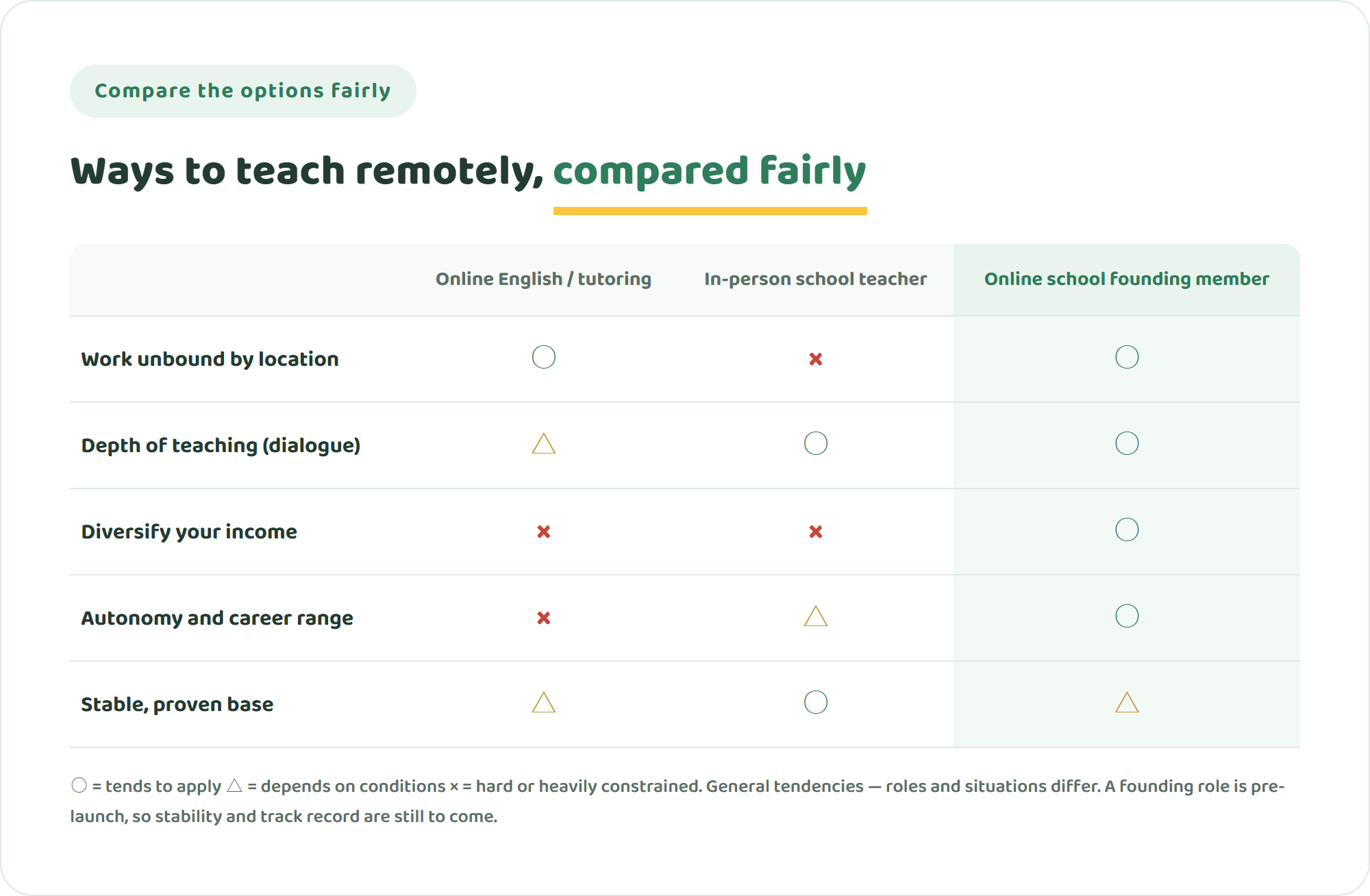 Comparison table of three ways to teach remotely — online English or tutoring, an in-person school teacher, and an online international school founding member — across freedom of location, depth of teaching, diversified income, autonomy and career range, and a stable proven base