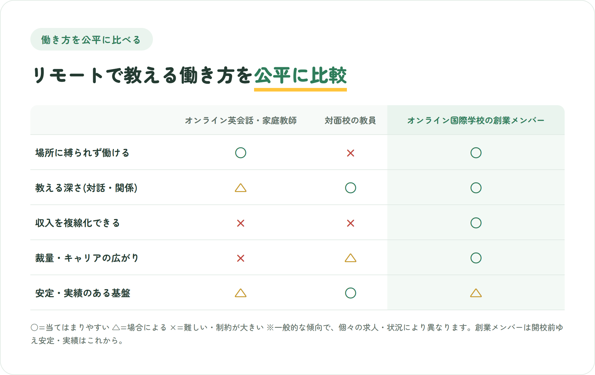 オンライン英会話や家庭教師・対面校の教員・オンライン国際学校の創業メンバーの3つの働き方を、場所の自由・教える深さ・収入の複線化・裁量とキャリア・安定した基盤の5観点で比較した表