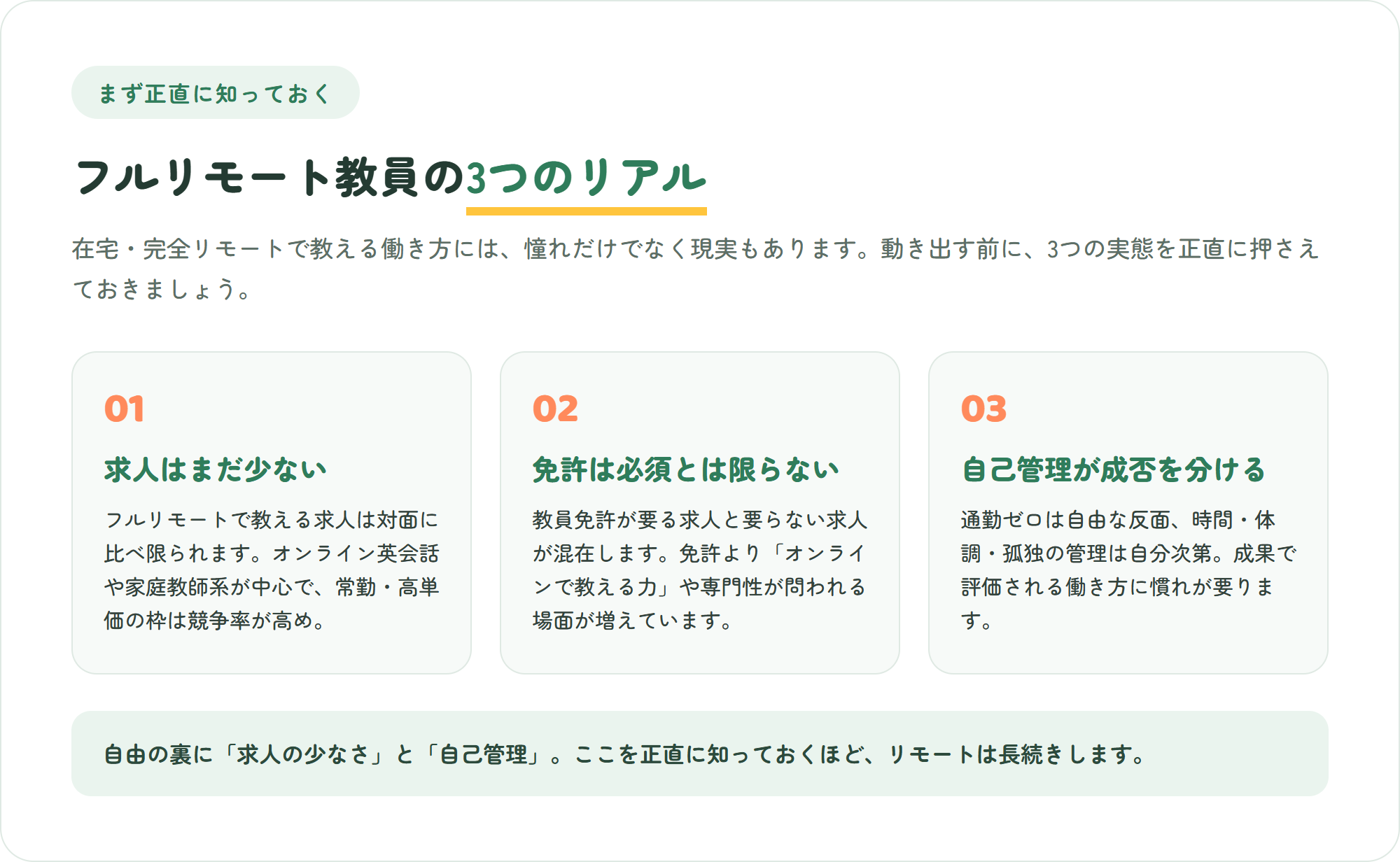 フルリモート教員の3つのリアルを3枚のカードで整理した図。求人はまだ少ない・免許は必須とは限らない・自己管理が成否を分ける