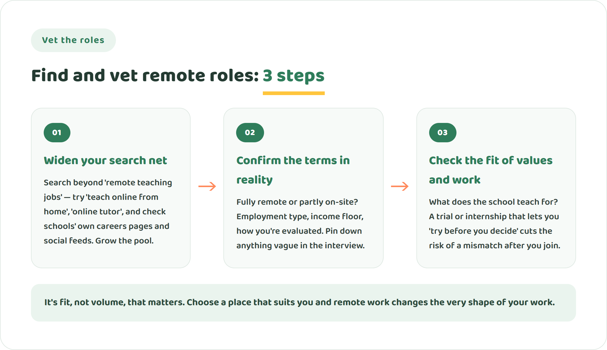 Infographic of three steps to find and vet remote teaching roles: widen your search net, confirm the terms in reality, and check the fit of values and work