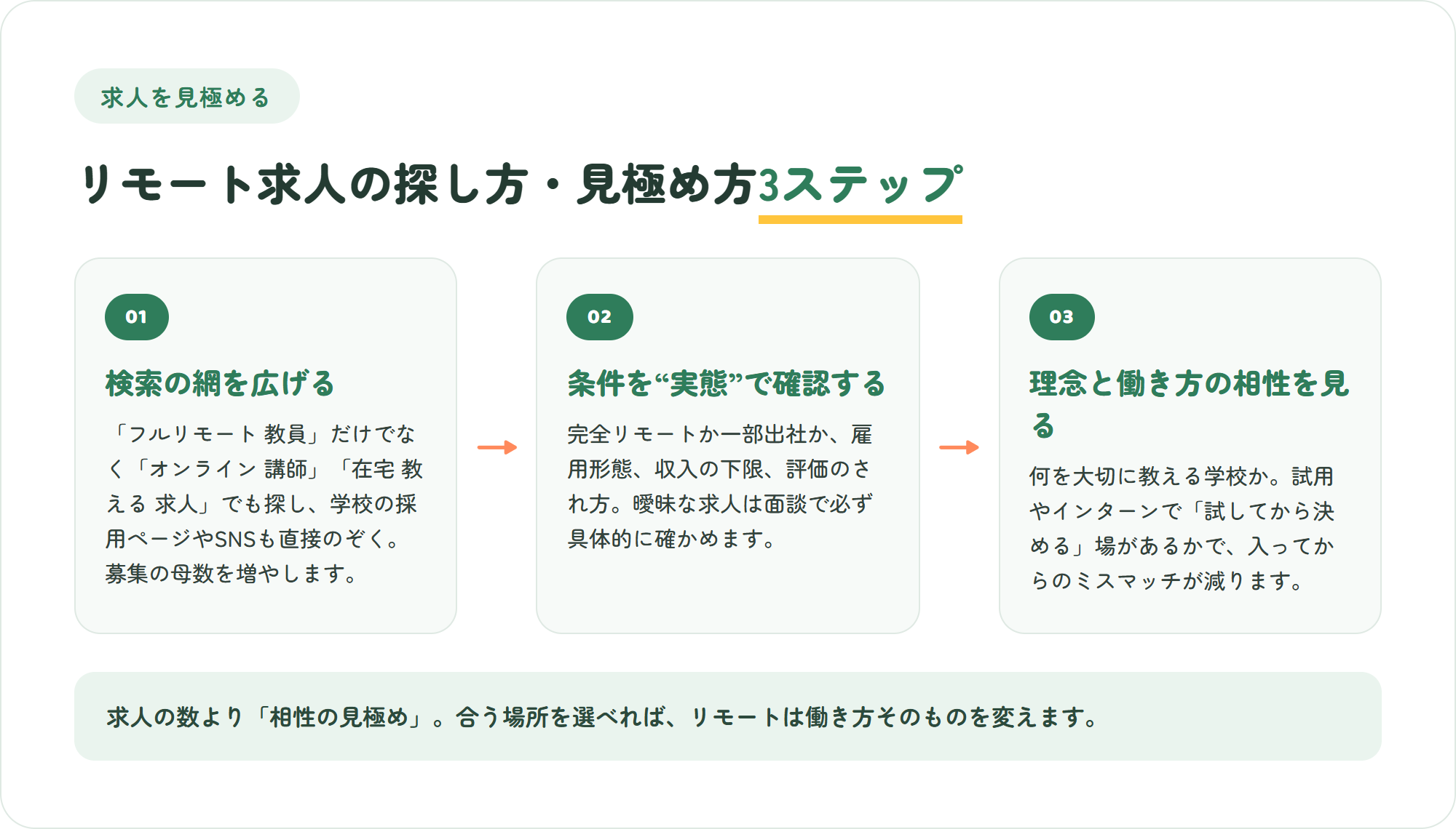 リモートで教える求人の探し方と見極め方の3ステップの図。検索の網を広げる・条件を実態で確認する・理念と働き方の相性を見る