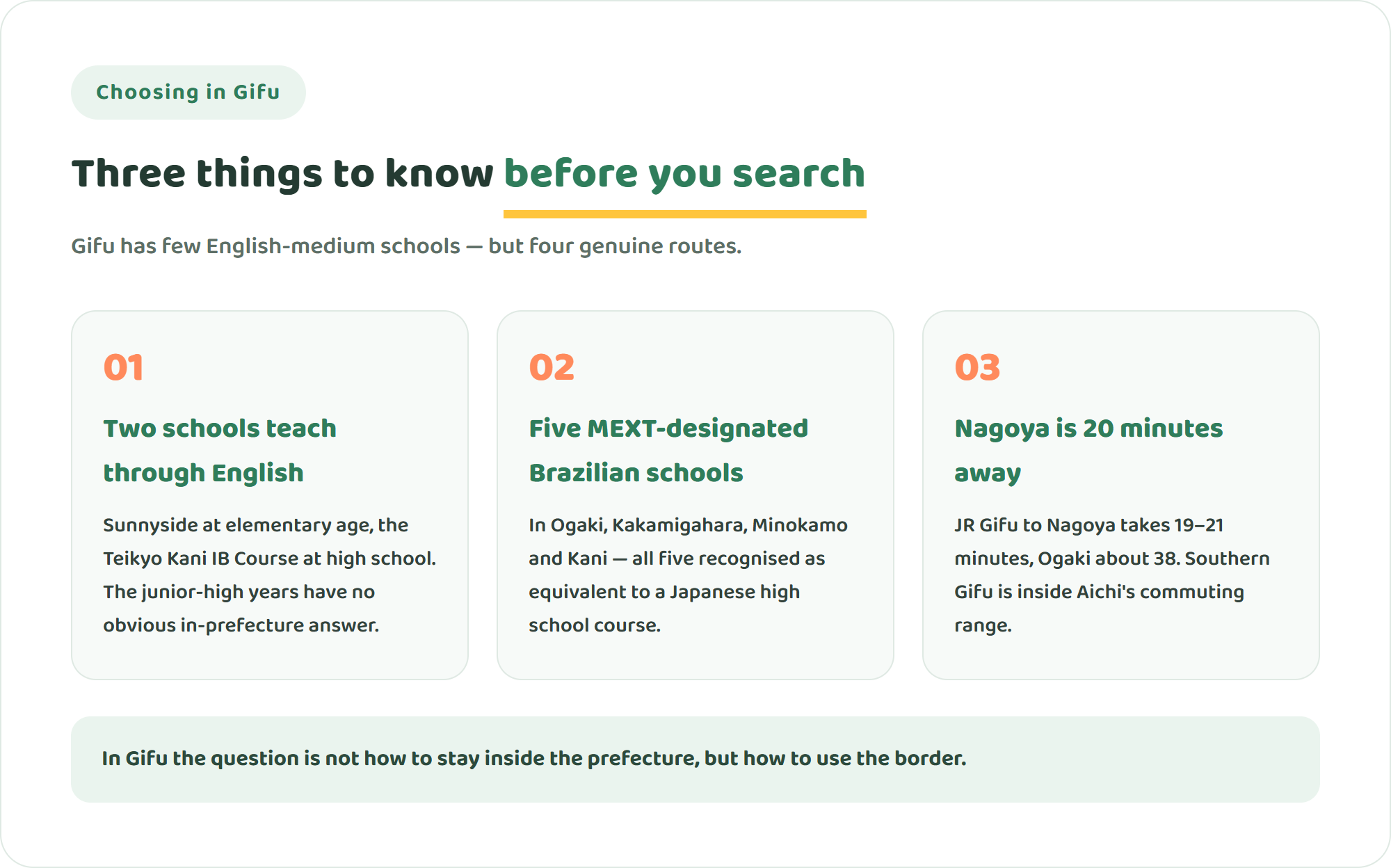 Infographic showing three things to know before searching for international schools in Gifu Prefecture: only two schools teach through English at school age, five MEXT-designated Brazilian schools operate in the prefecture, and Nagoya is twenty minutes away by rapid train