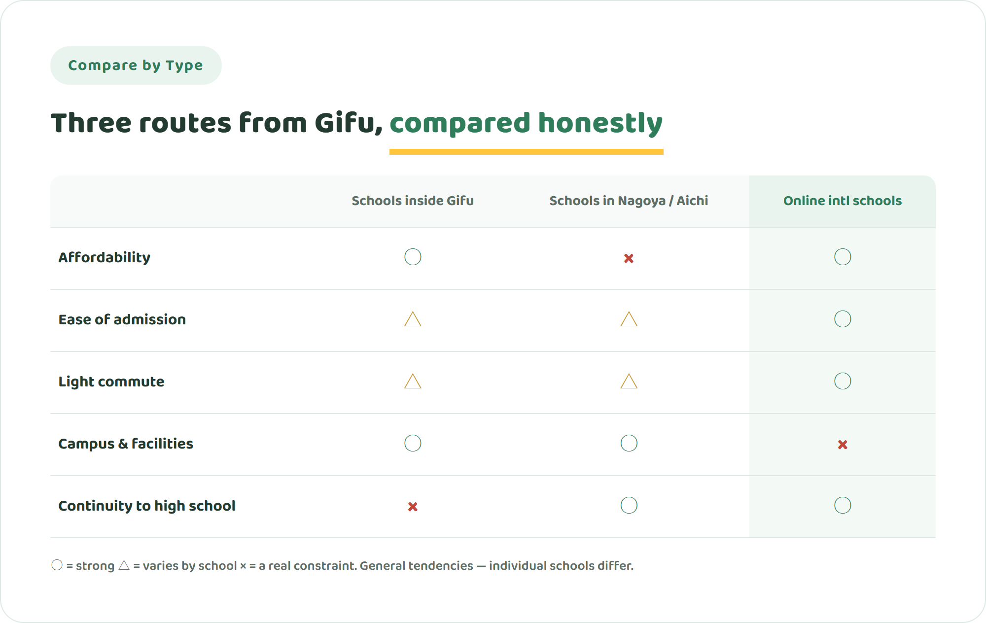 Comparison table of schools inside Gifu Prefecture, schools in Nagoya and Aichi, and online international schools across affordability, admission, commute, campus experience and continuity to high school